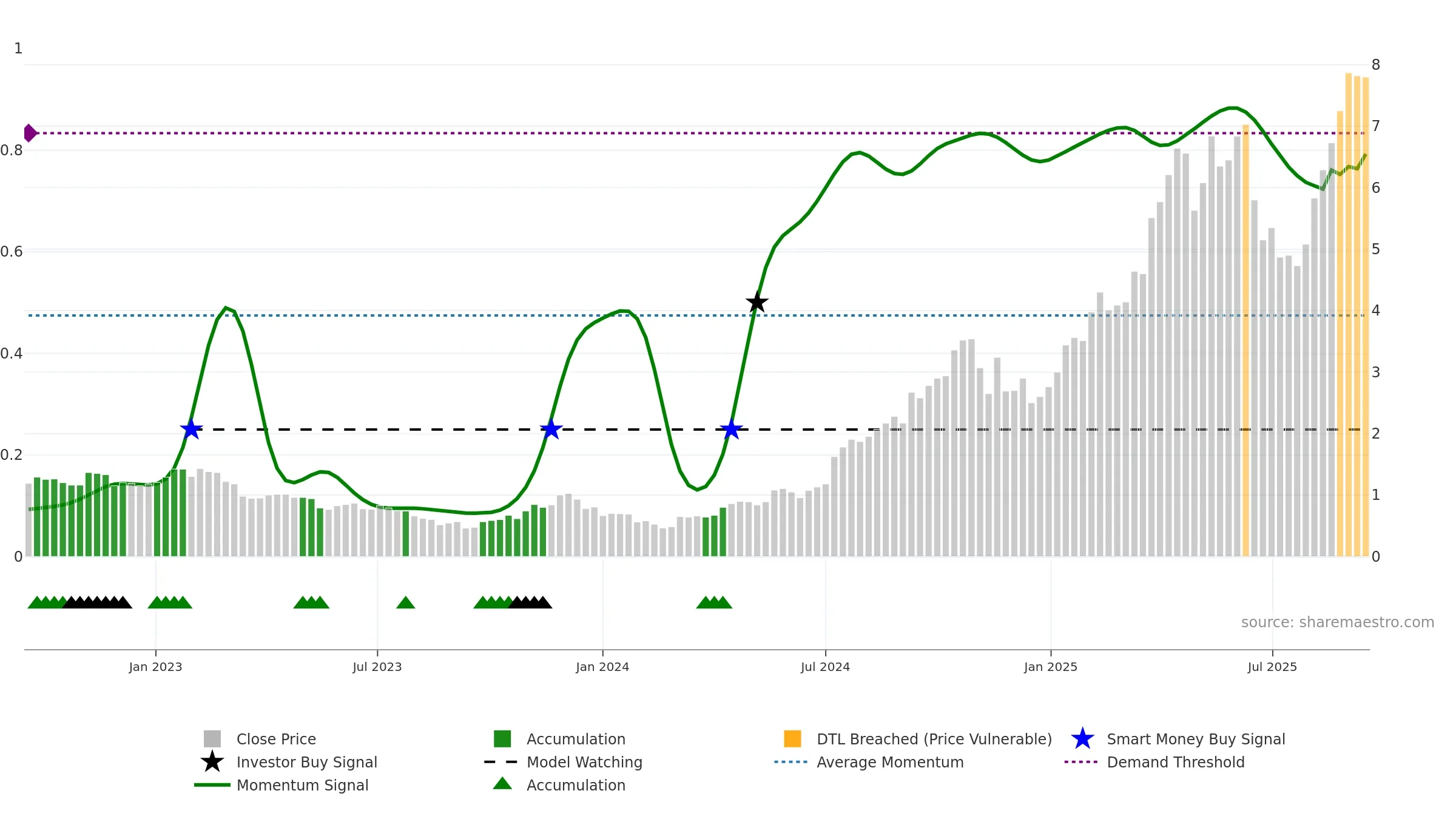 CYL weekly Smart Money chart, closing 2025-09-15.