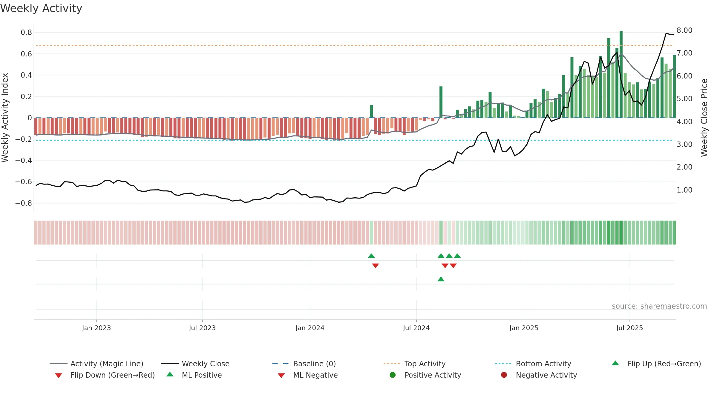 CYL weekly Activity chart, closing 2025-09-15.