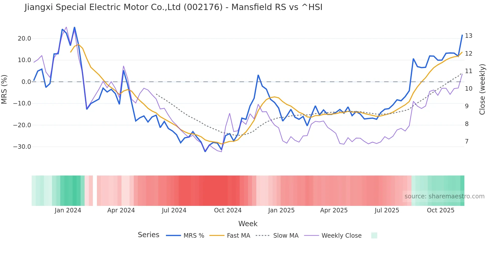 002176 Mansfield Relative Strength chart