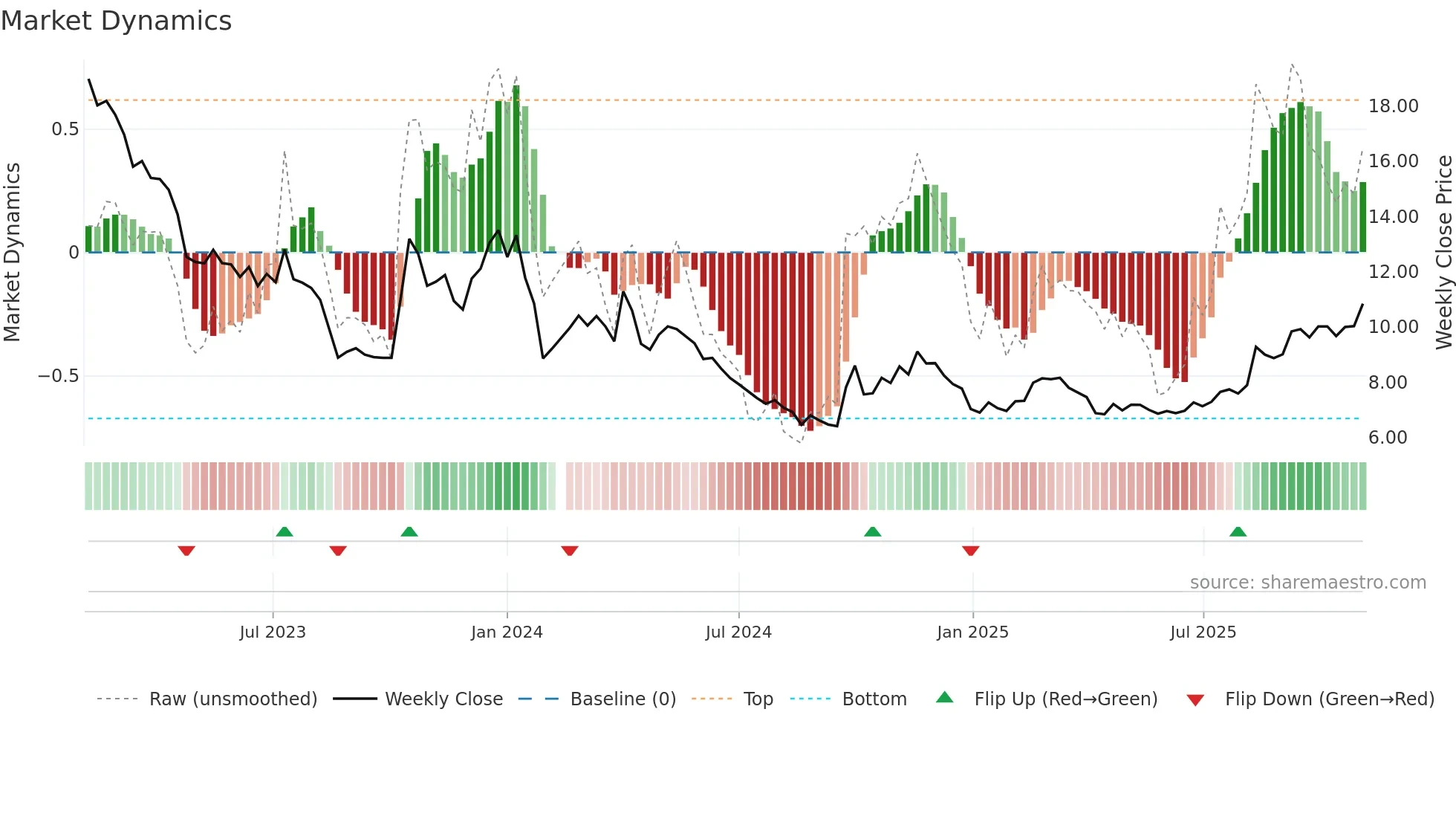 002176 weekly Market Dynamics chart