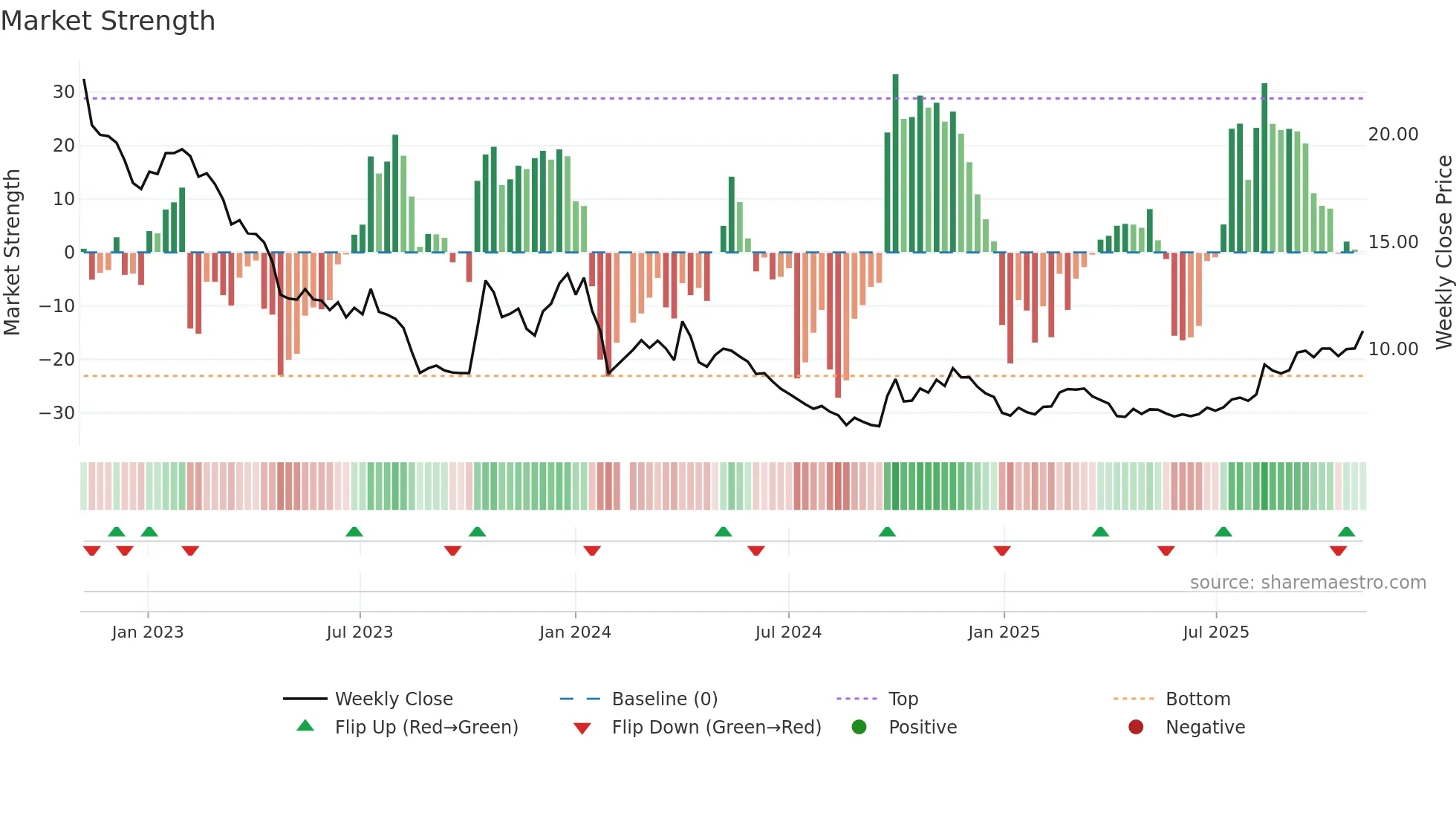 002176 weekly Market Strength chart
