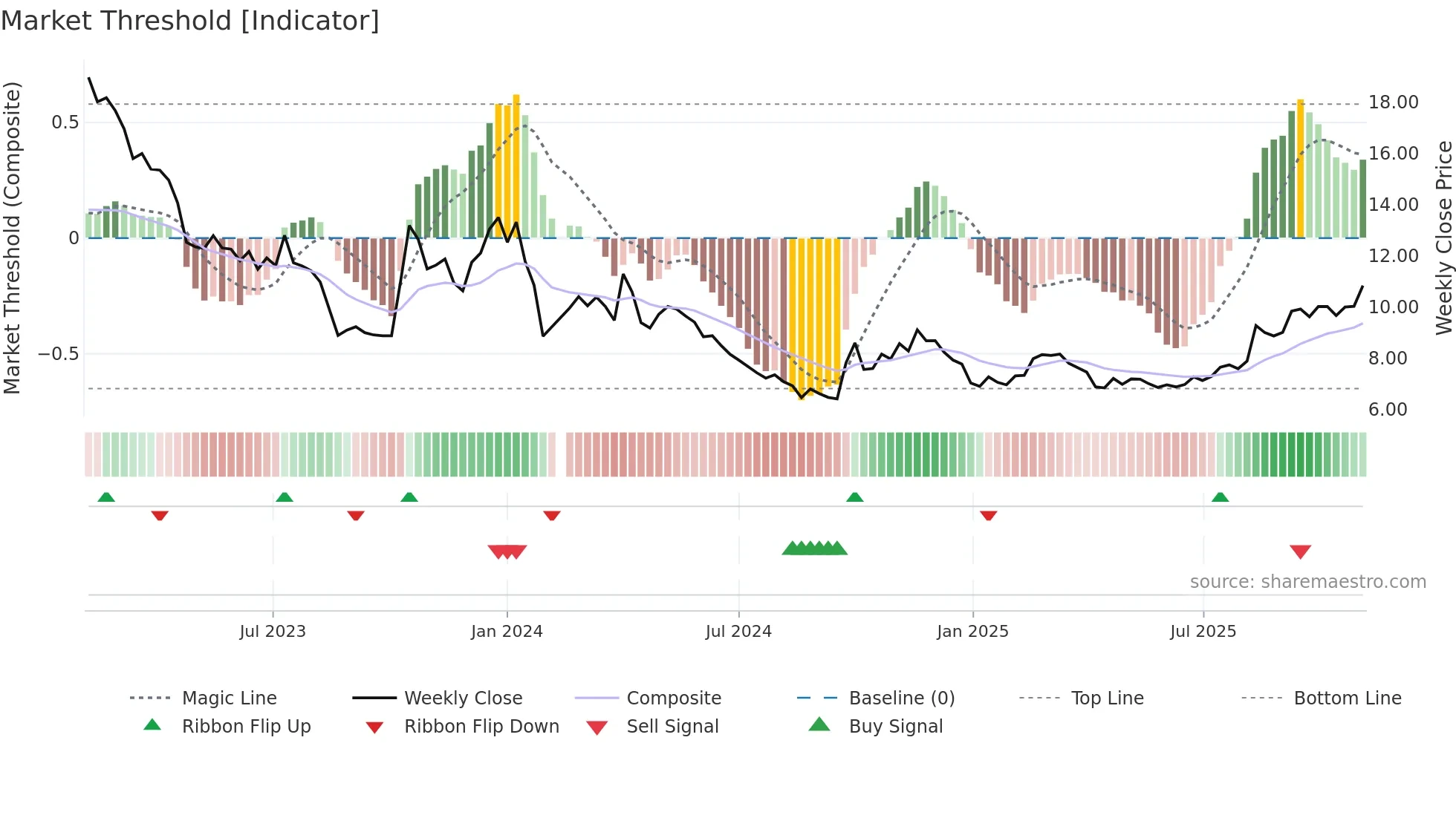 002176 weekly Market Threshold chart