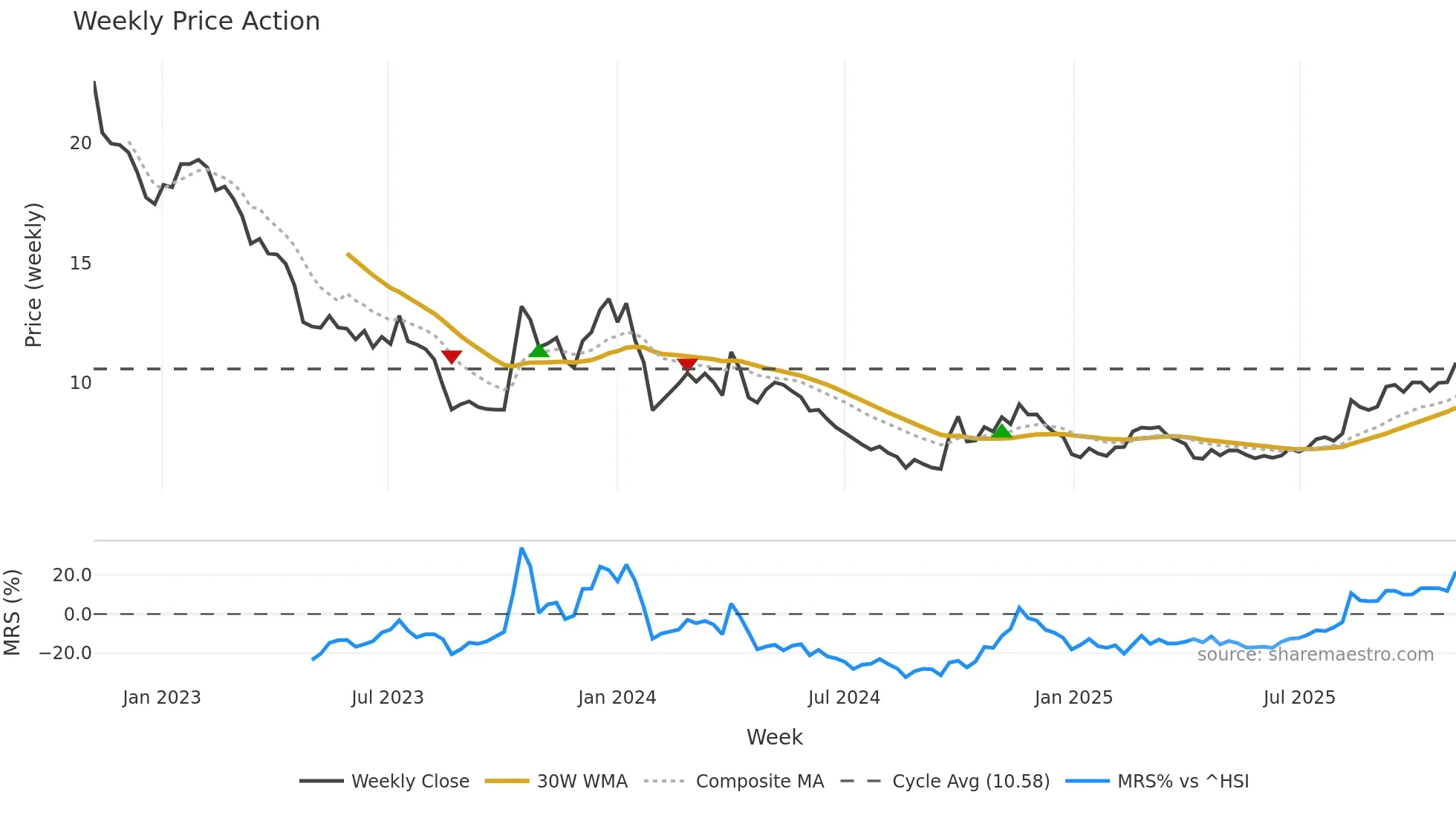 002176 weekly Price Action chart, closing 2025-11-03