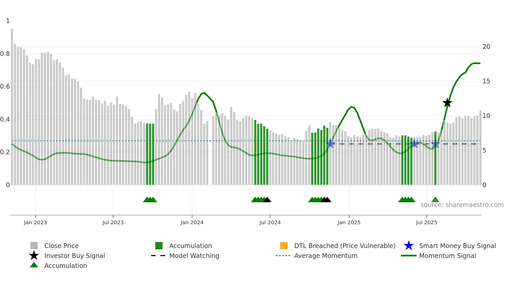 002176 weekly Smart Money chart