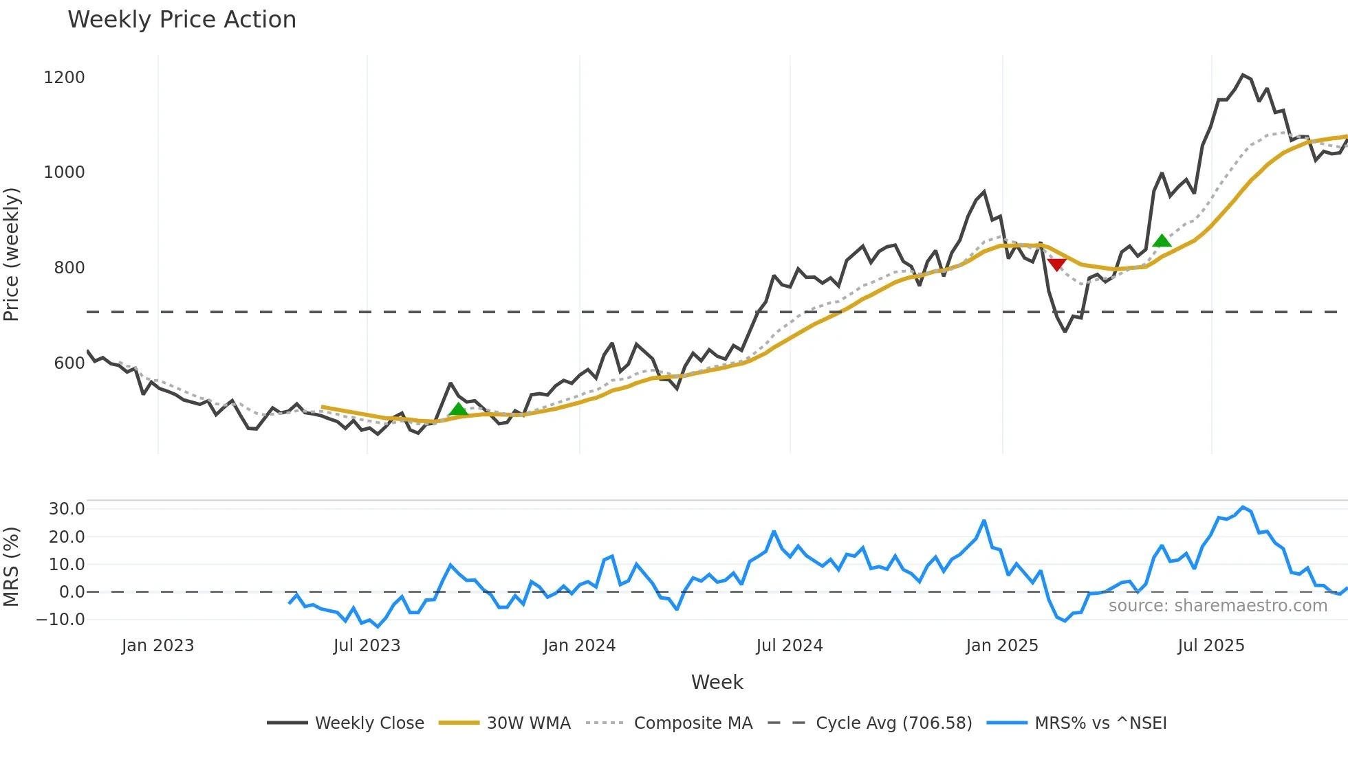 EIDPARRY weekly Price Action chart, closing 2025-10-27