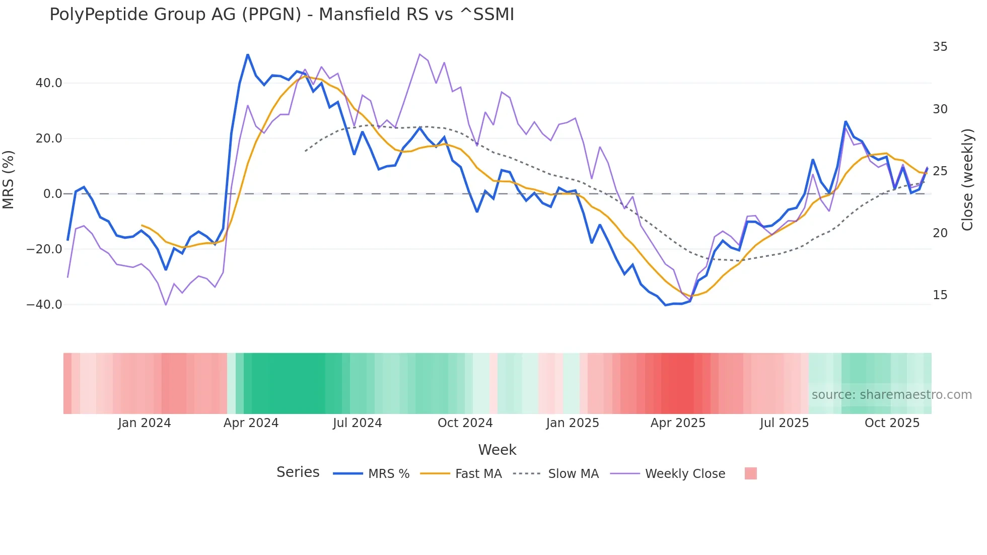 PPGN Mansfield Relative Strength chart