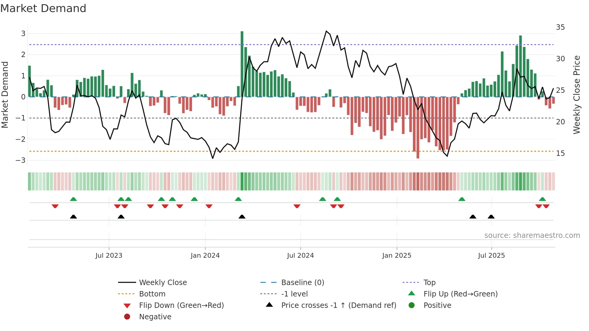 PPGN weekly Market Demand chart