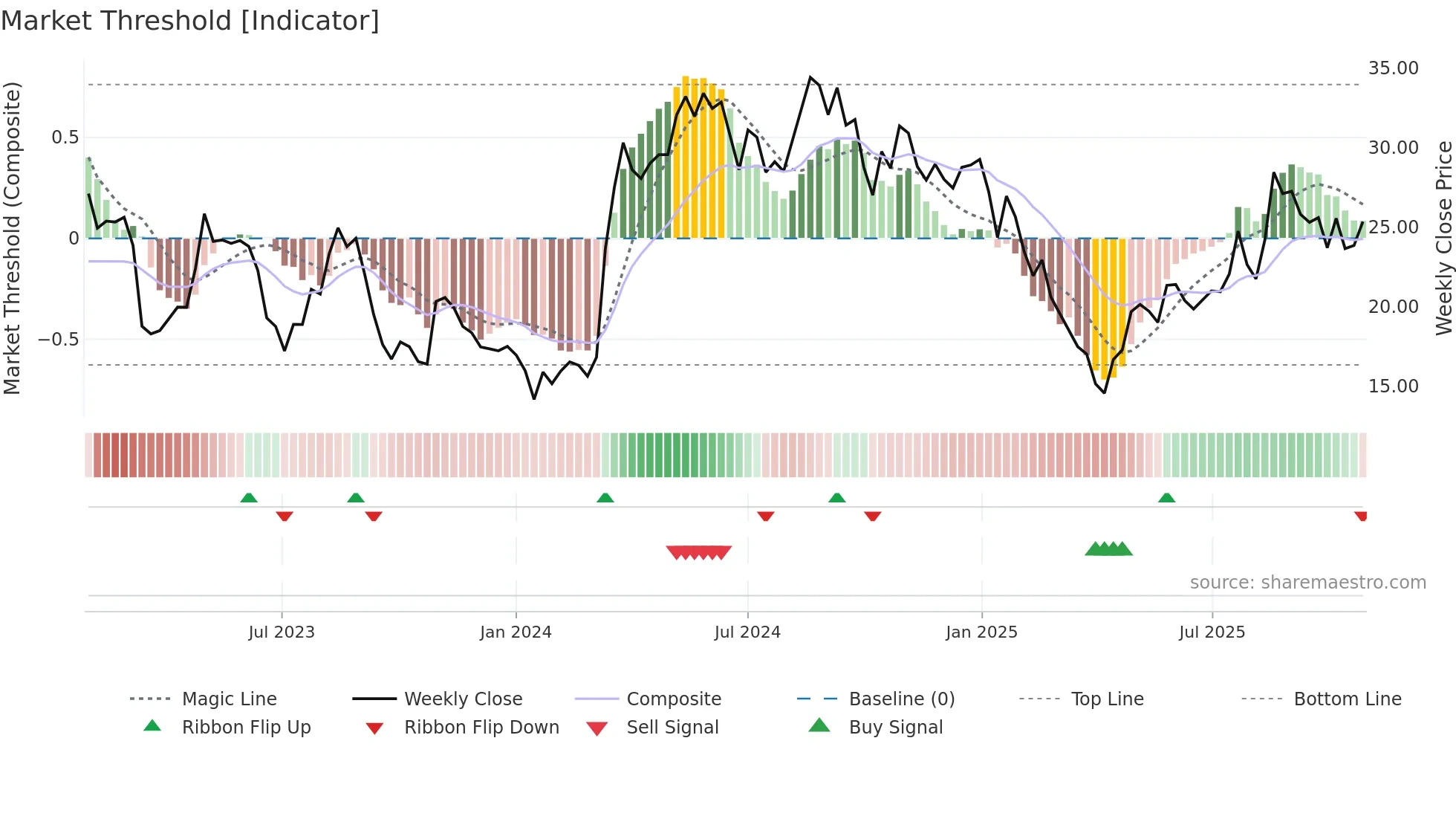 PPGN weekly Market Threshold chart