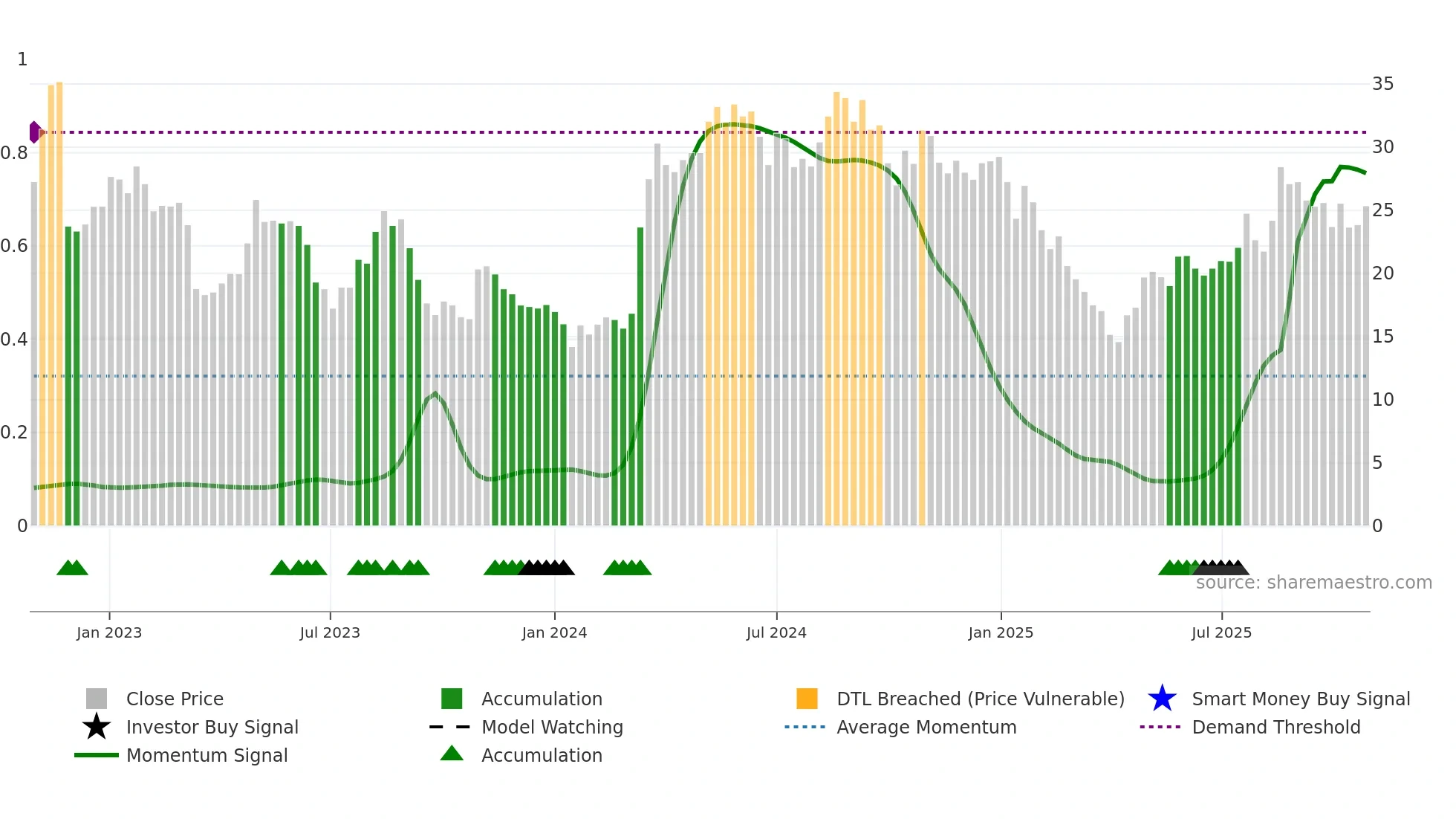 PPGN weekly Smart Money chart
