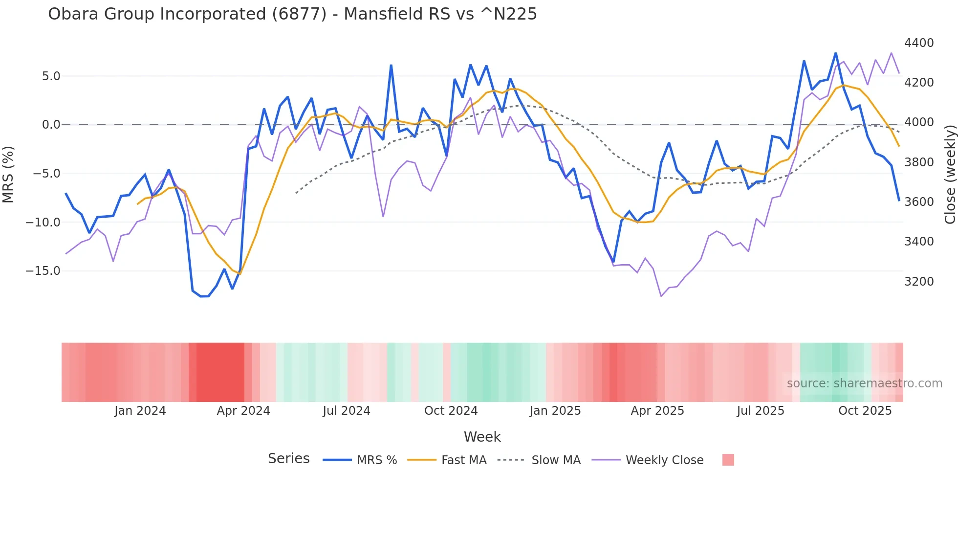 6877 Mansfield Relative Strength chart