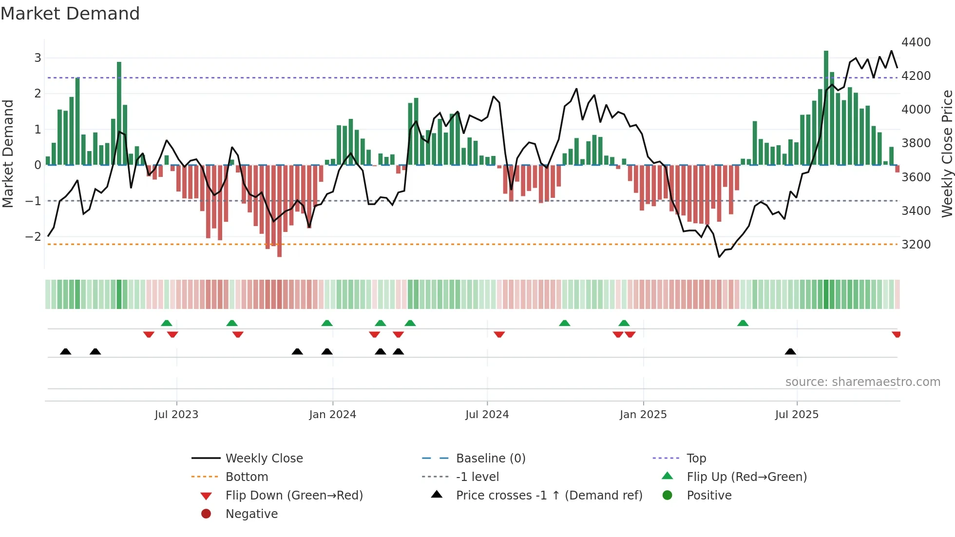 6877 weekly Market Demand chart