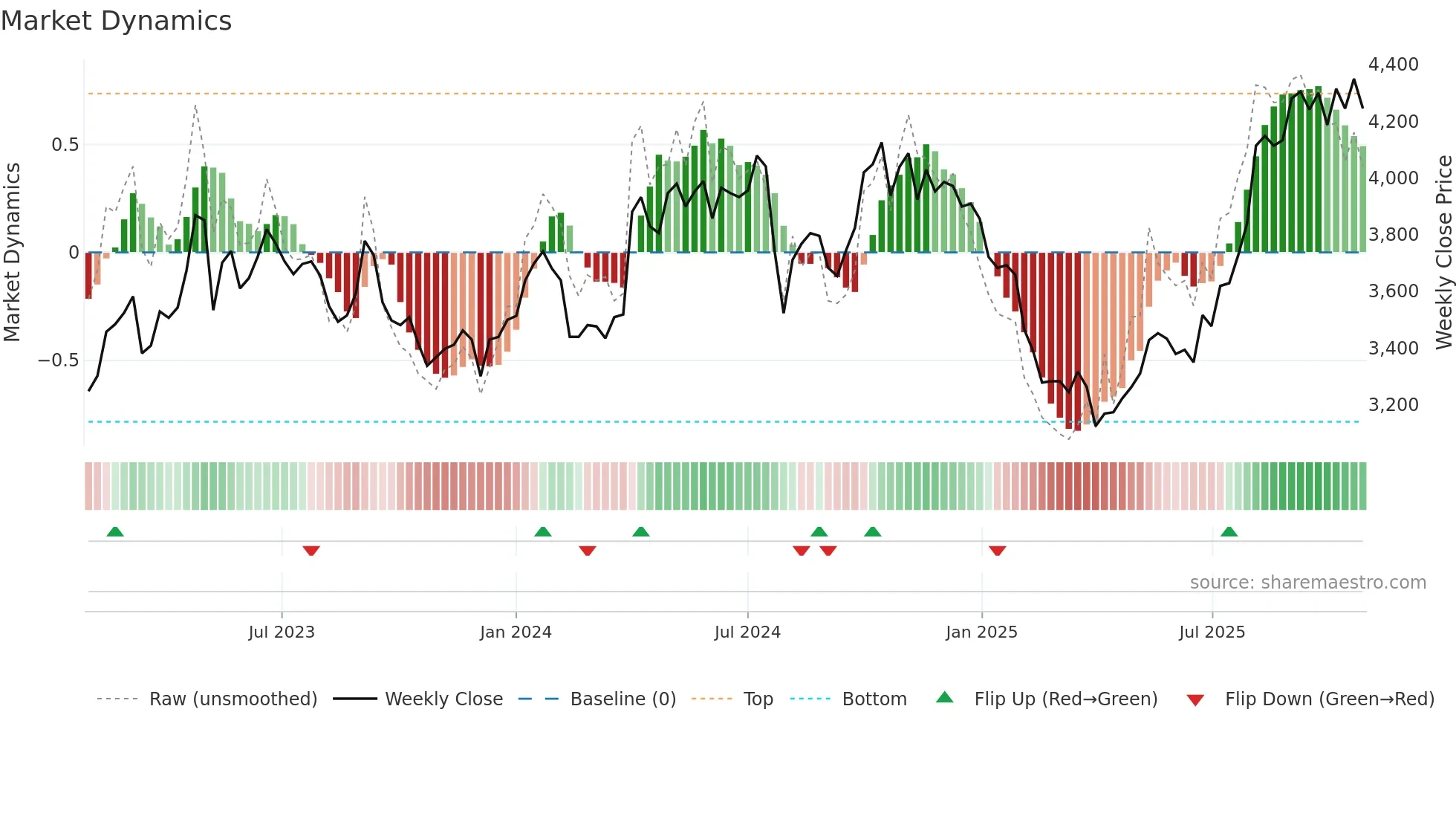 6877 weekly Market Dynamics chart