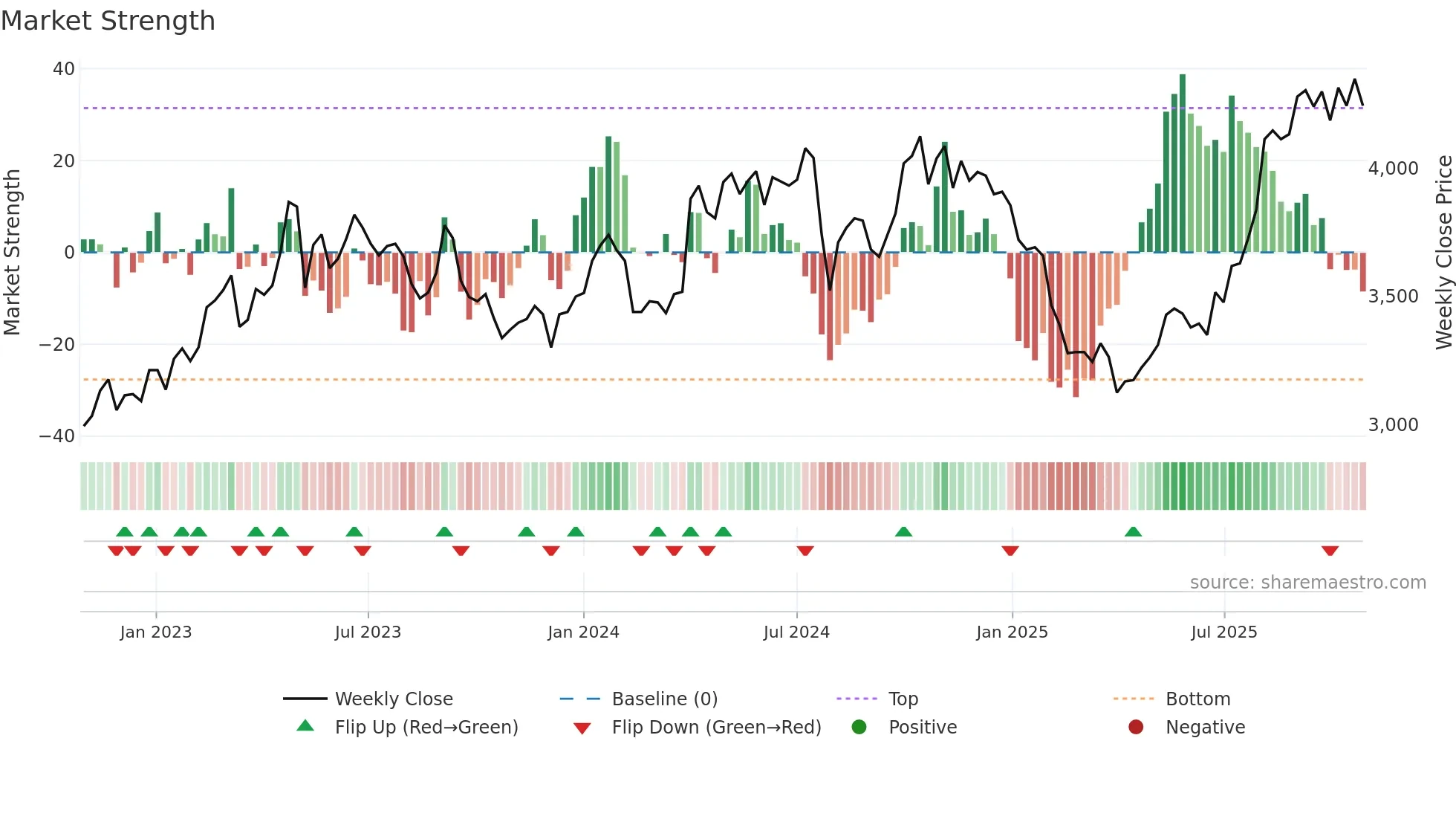 6877 weekly Market Strength chart