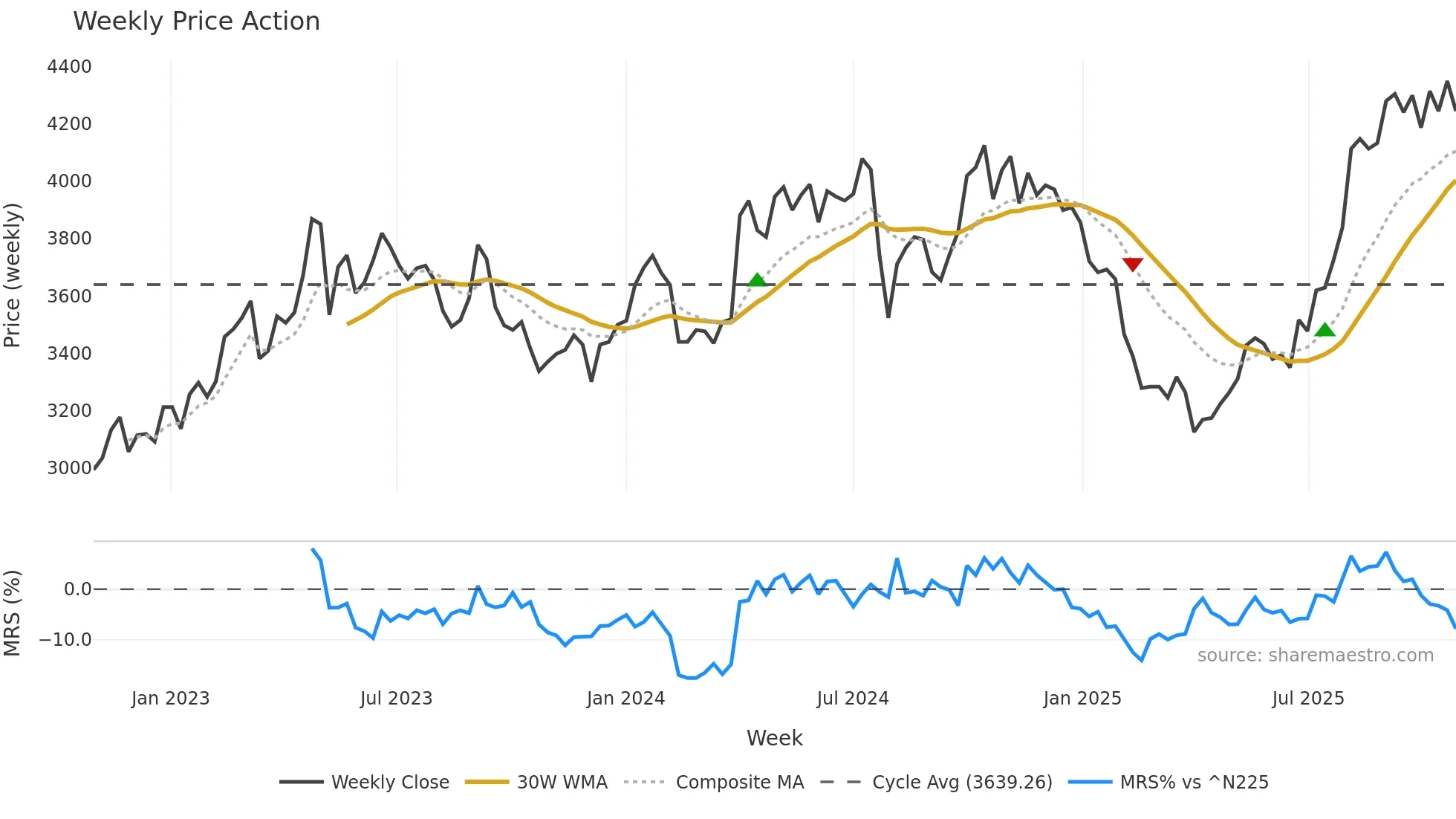 6877 weekly Price Action chart, closing 2025-10-27