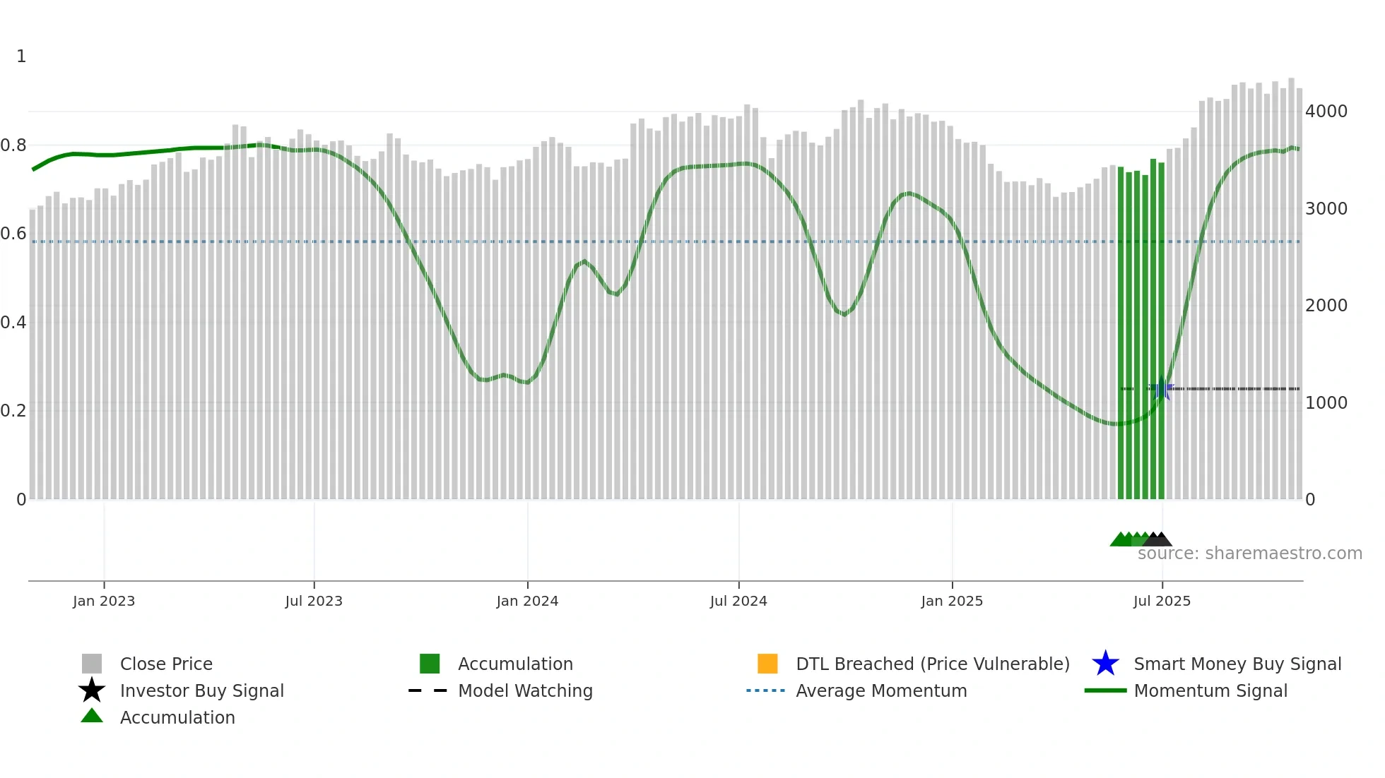 6877 weekly Smart Money chart