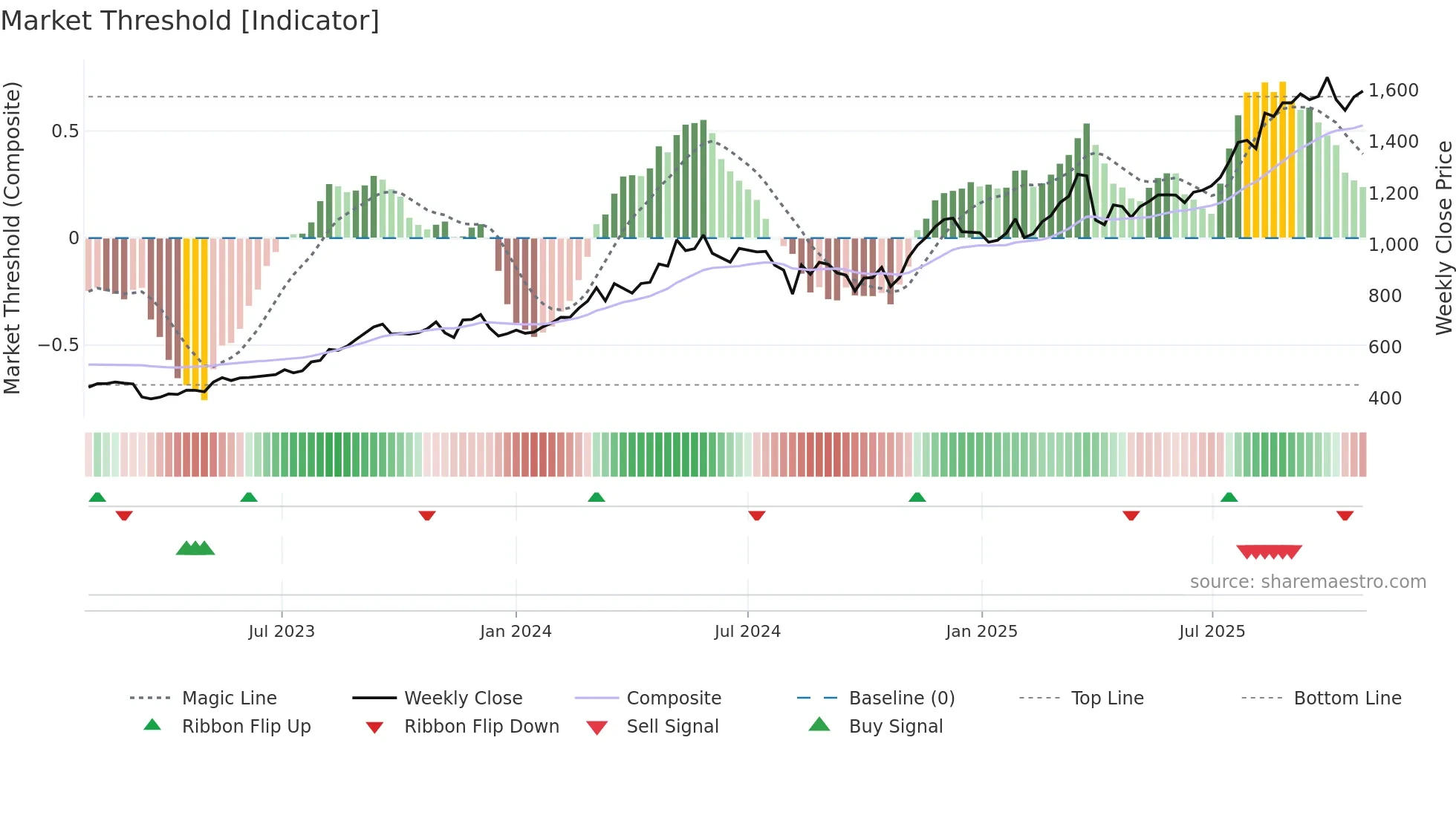 8334 weekly Market Threshold chart