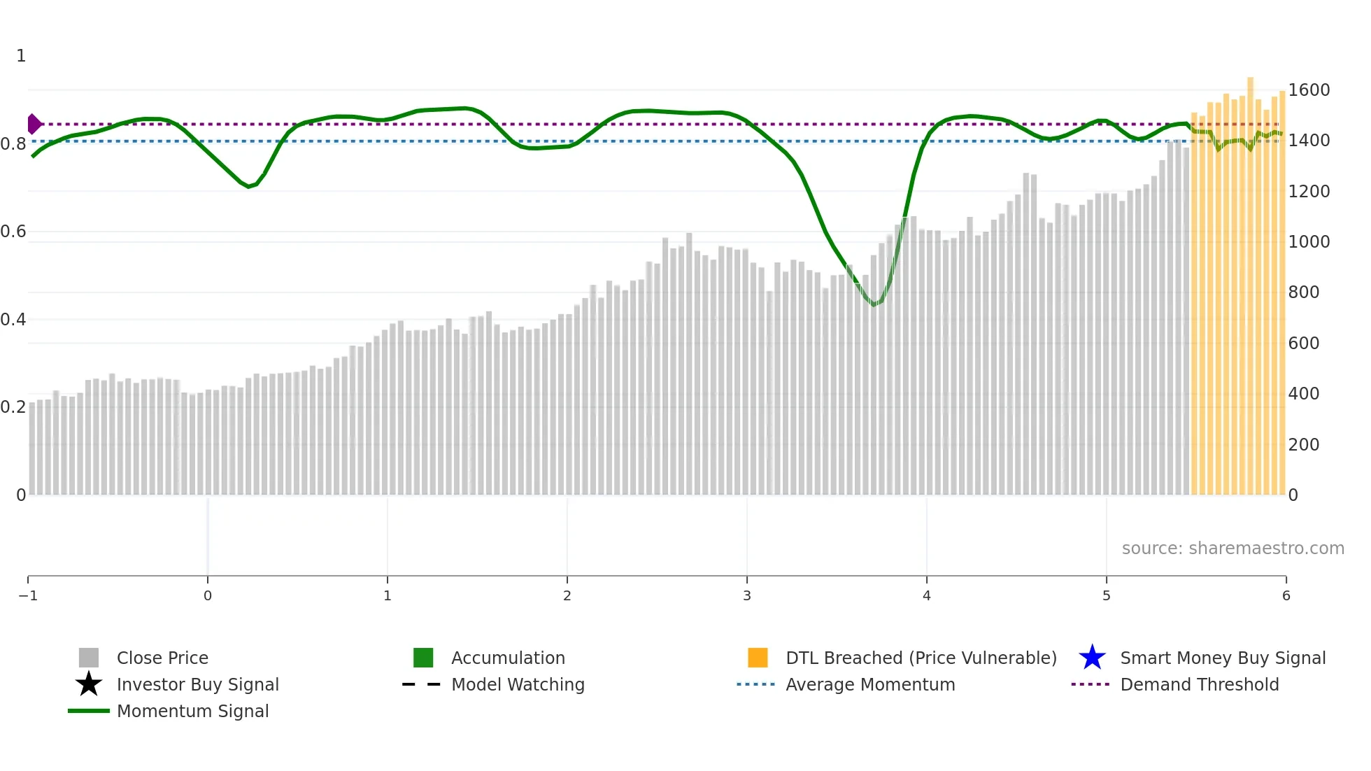 8334 weekly Smart Money chart