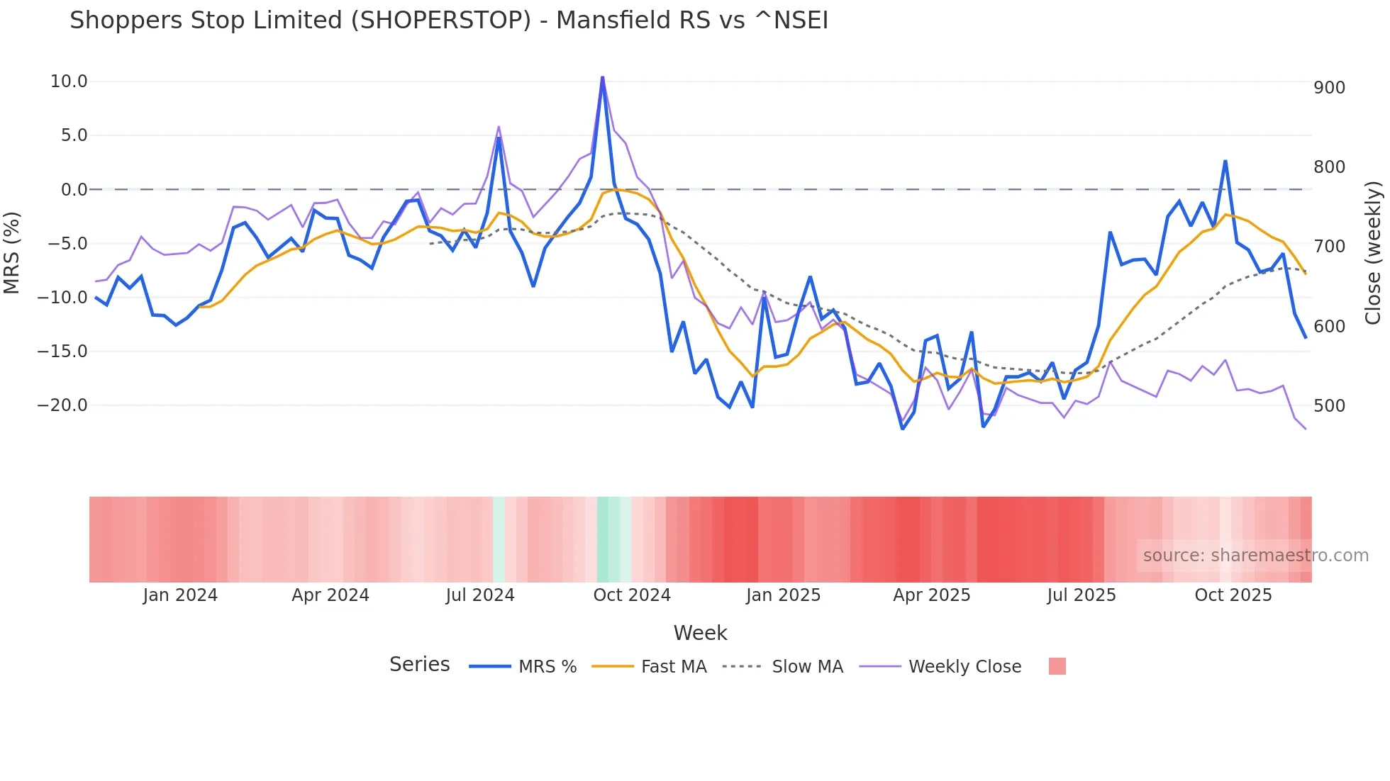 SHOPERSTOP Mansfield Relative Strength chart