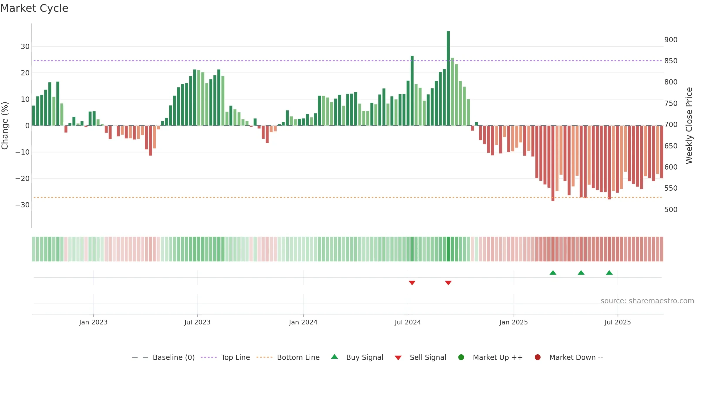 SHOPERSTOP weekly Market Cycle chart, closing 2025-09-15.