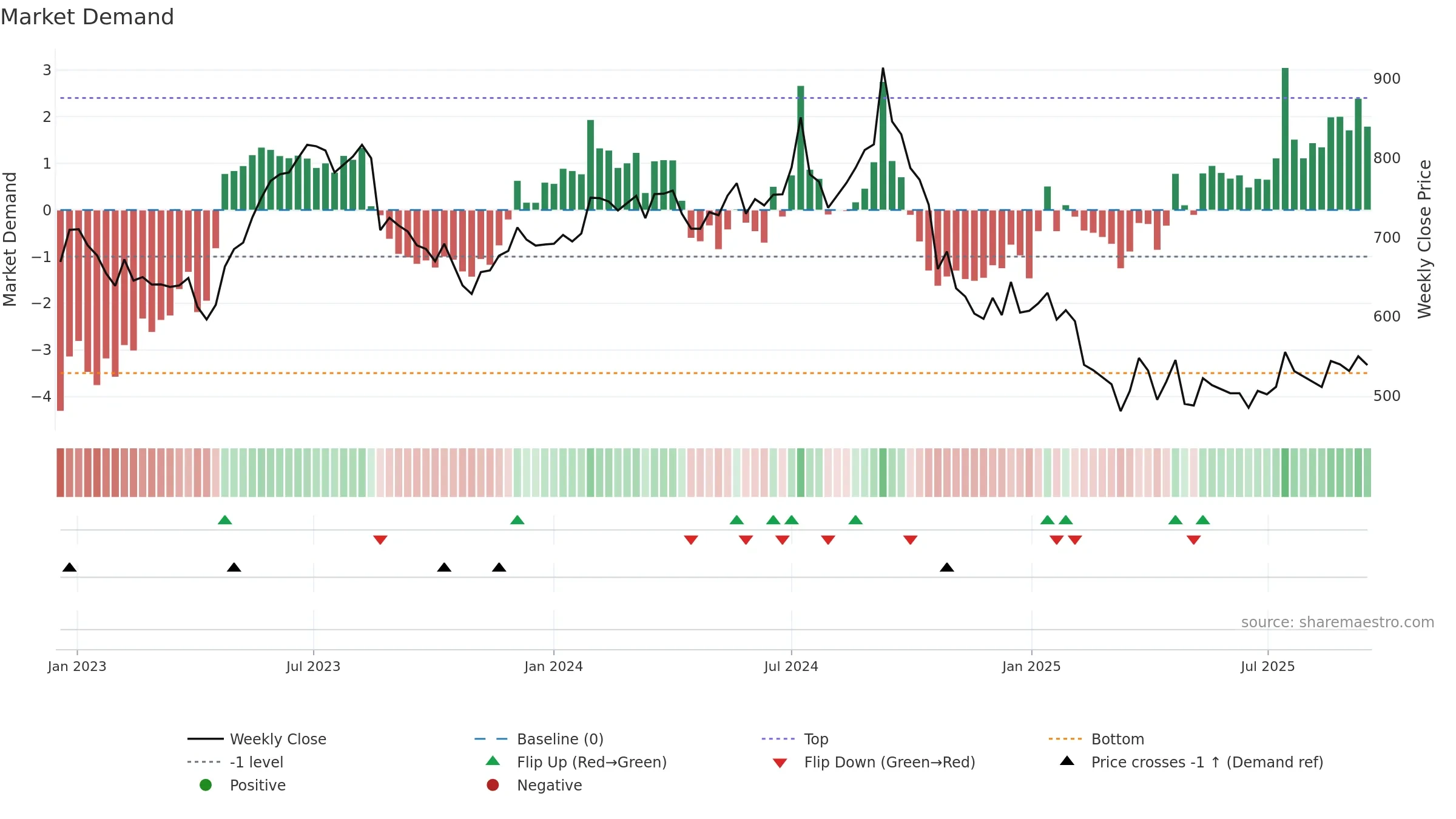 SHOPERSTOP weekly Market Demand chart, closing 2025-09-15.
