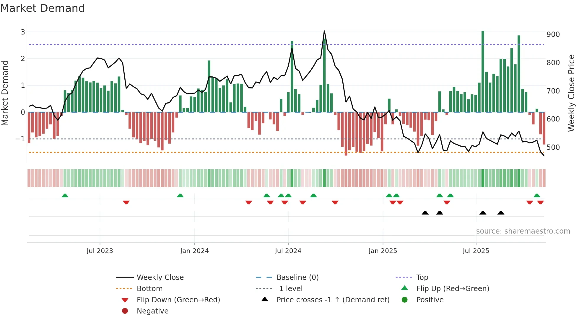 SHOPERSTOP weekly Market Demand chart