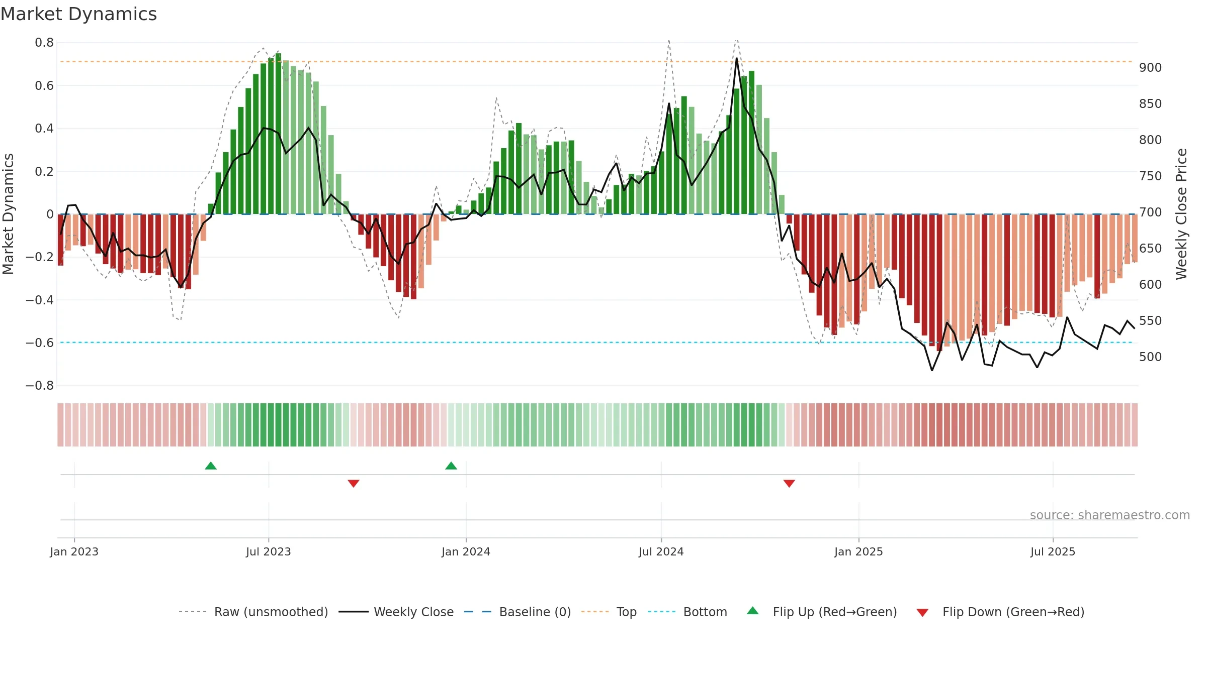 SHOPERSTOP weekly Market Dynamics chart, closing 2025-09-15.