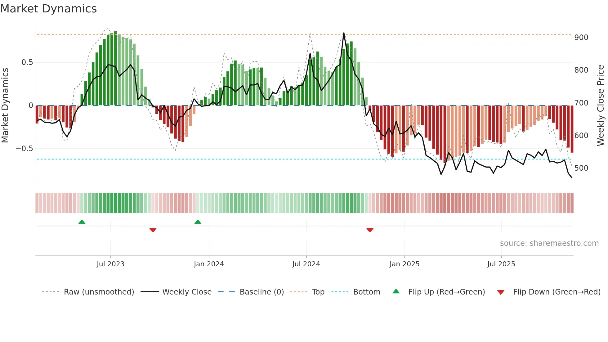 SHOPERSTOP weekly Market Dynamics chart