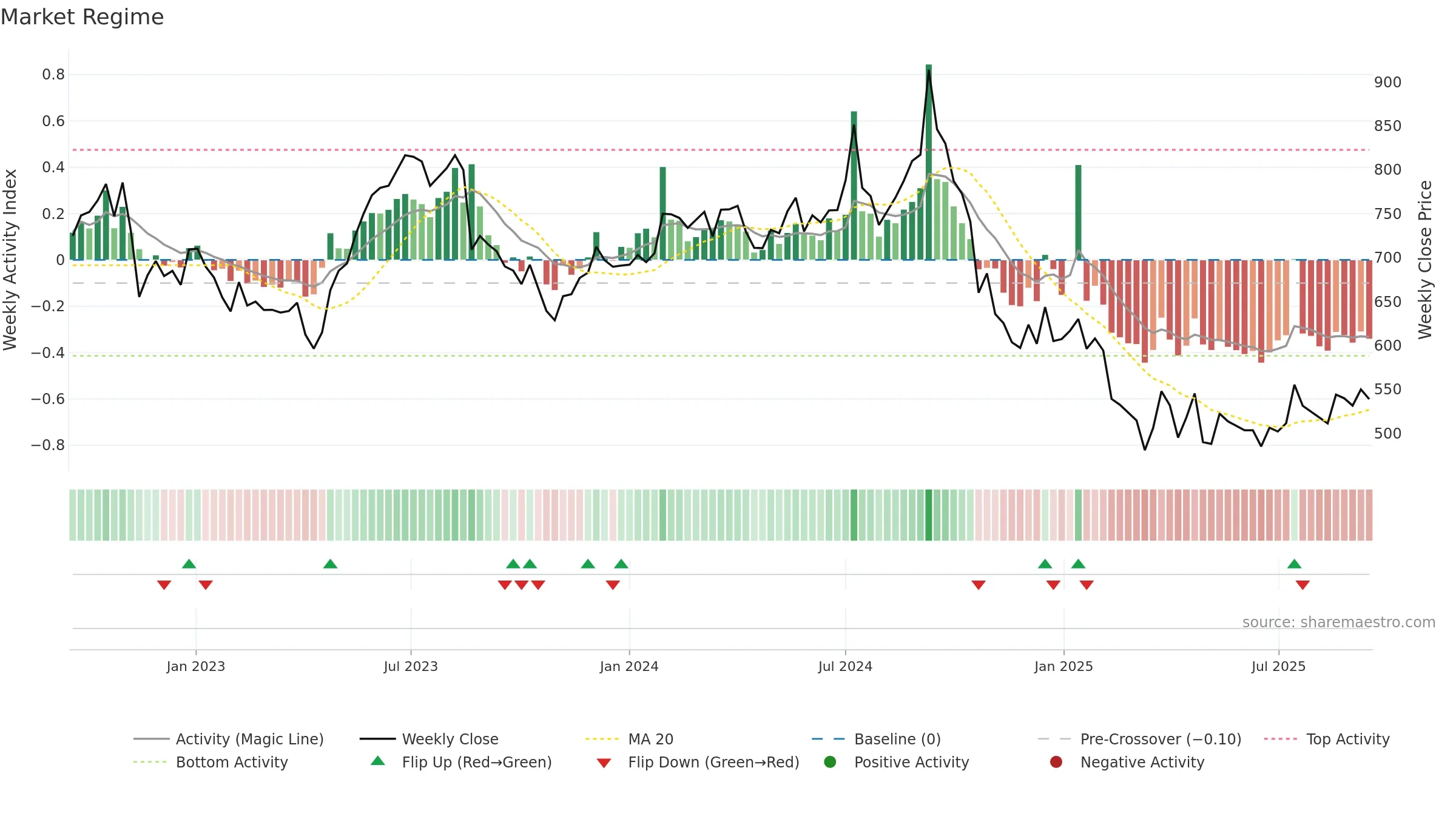 SHOPERSTOP weekly Market Snapshot chart, closing 2025-09-15.