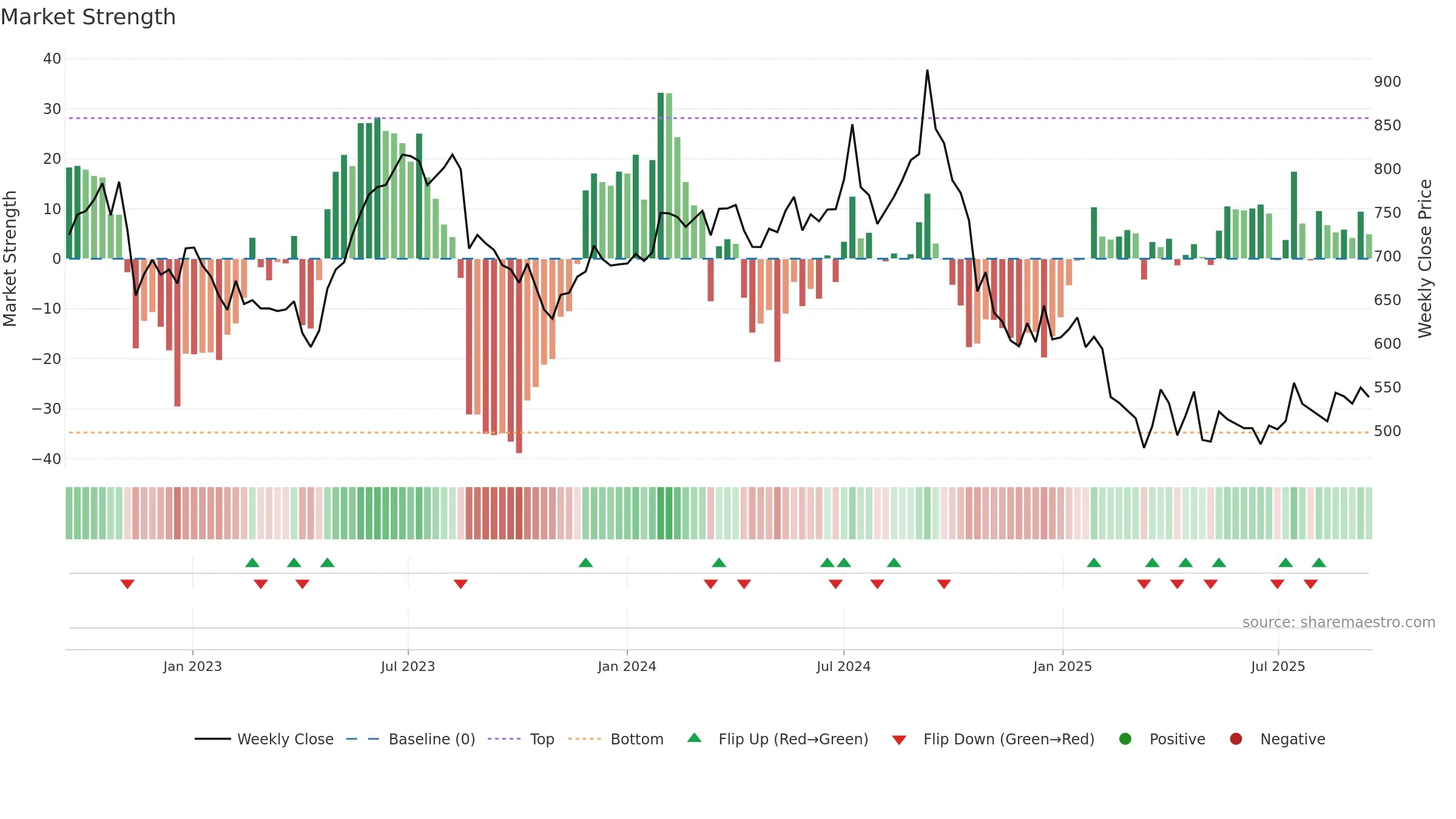 SHOPERSTOP weekly Market Strength chart, closing 2025-09-15.