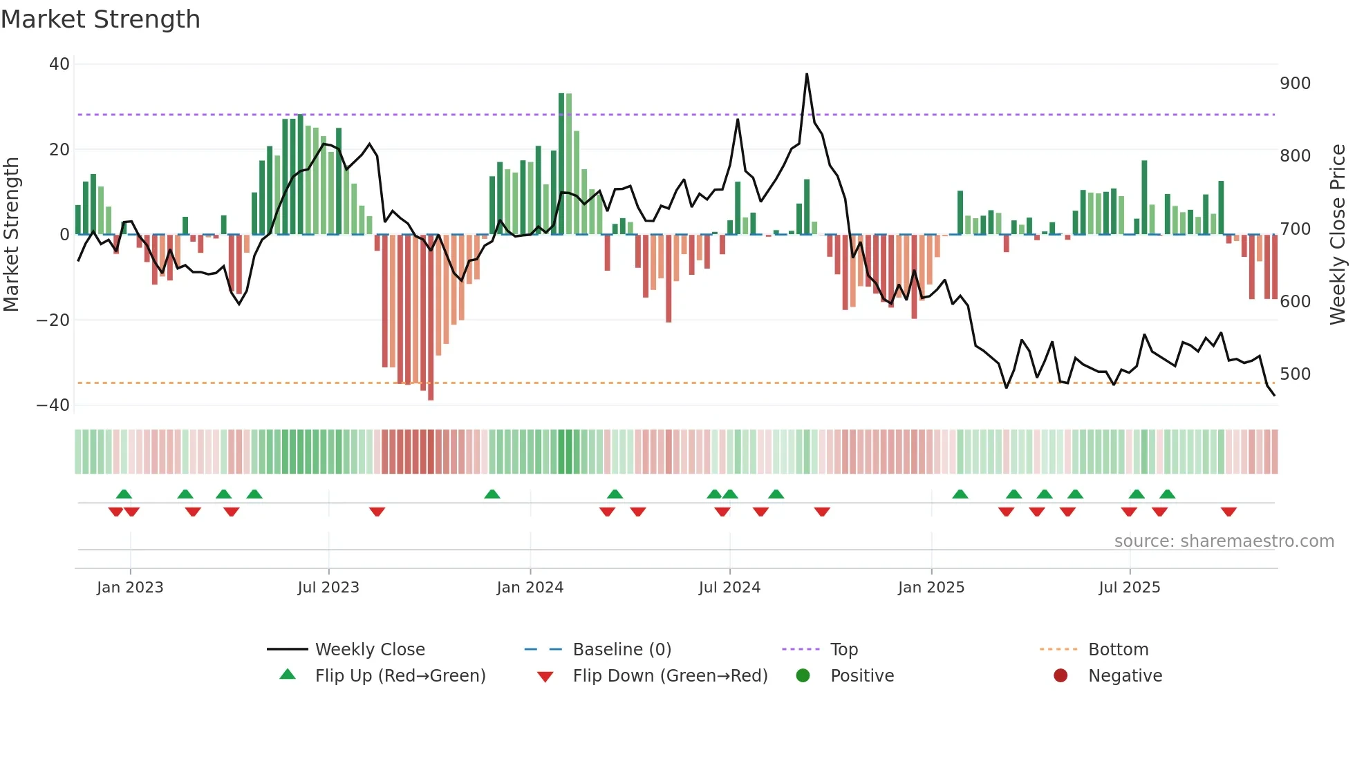 SHOPERSTOP weekly Market Strength chart