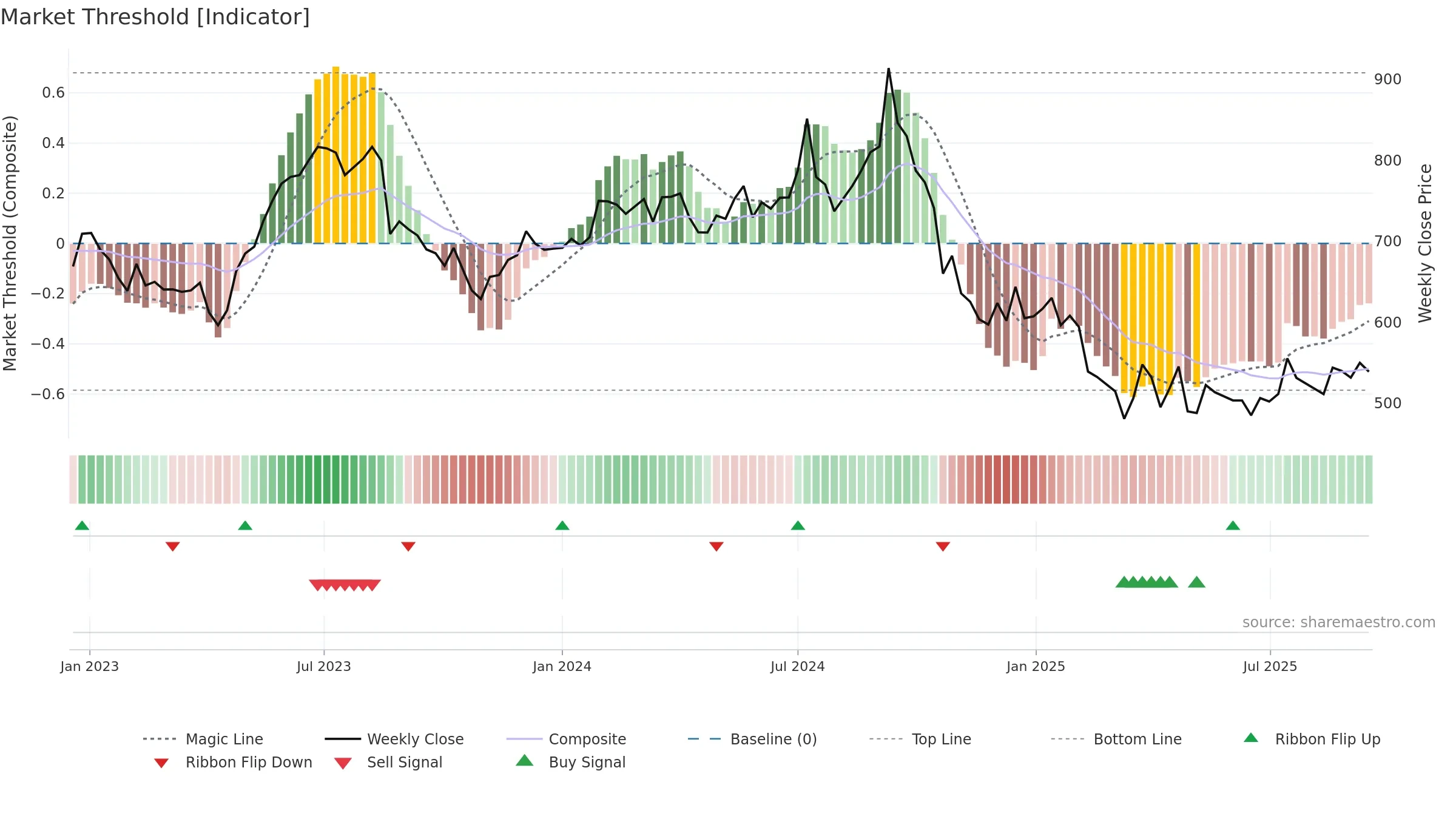 SHOPERSTOP weekly Market Threshold chart, closing 2025-09-15.