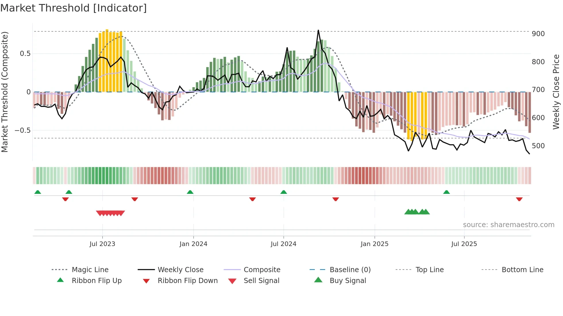SHOPERSTOP weekly Market Threshold chart
