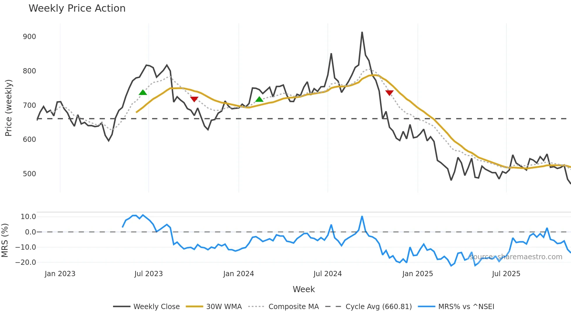 SHOPERSTOP weekly Price Action chart, closing 2025-11-10
