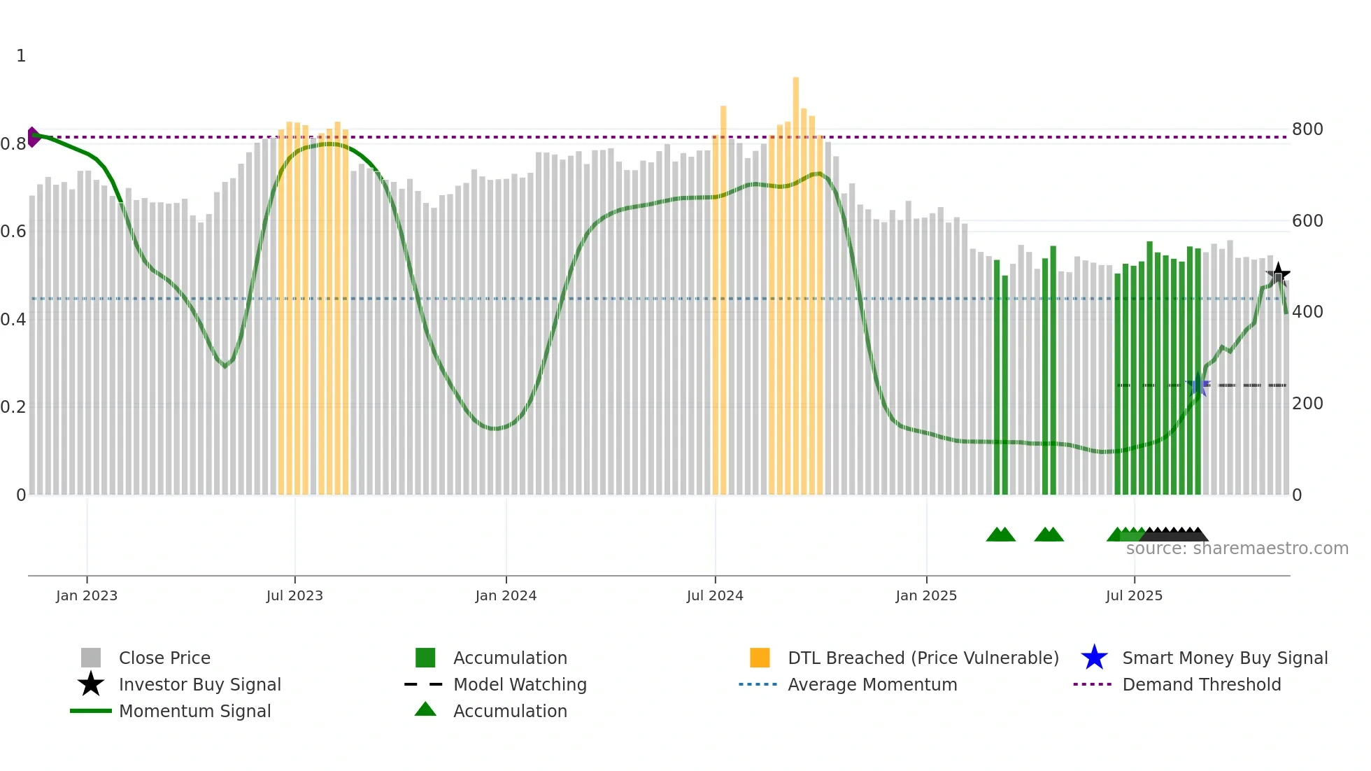 SHOPERSTOP weekly Smart Money chart