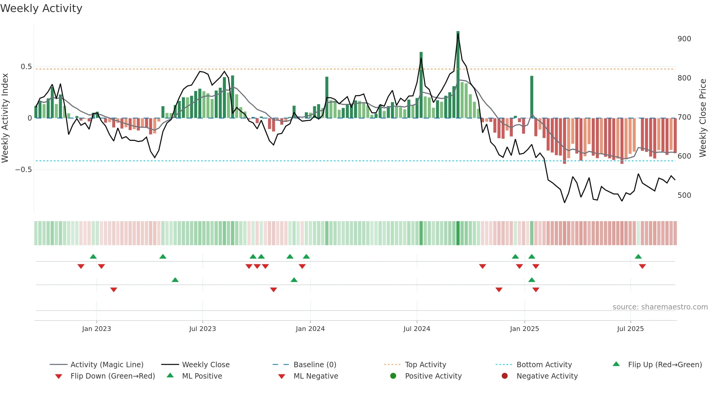 SHOPERSTOP weekly Activity chart, closing 2025-09-15.