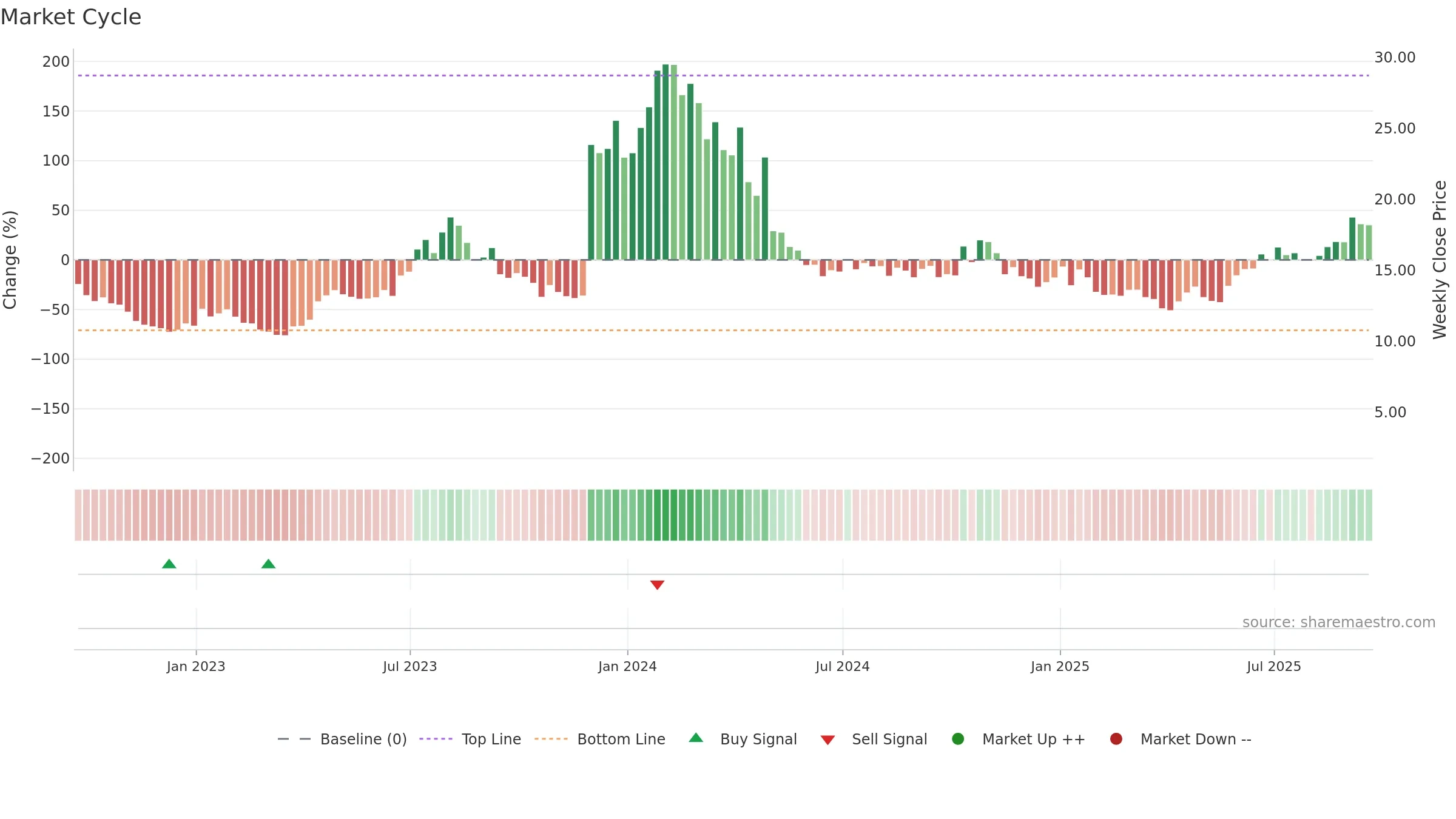 EYPT weekly Market Cycle chart, closing 2025-09-19.