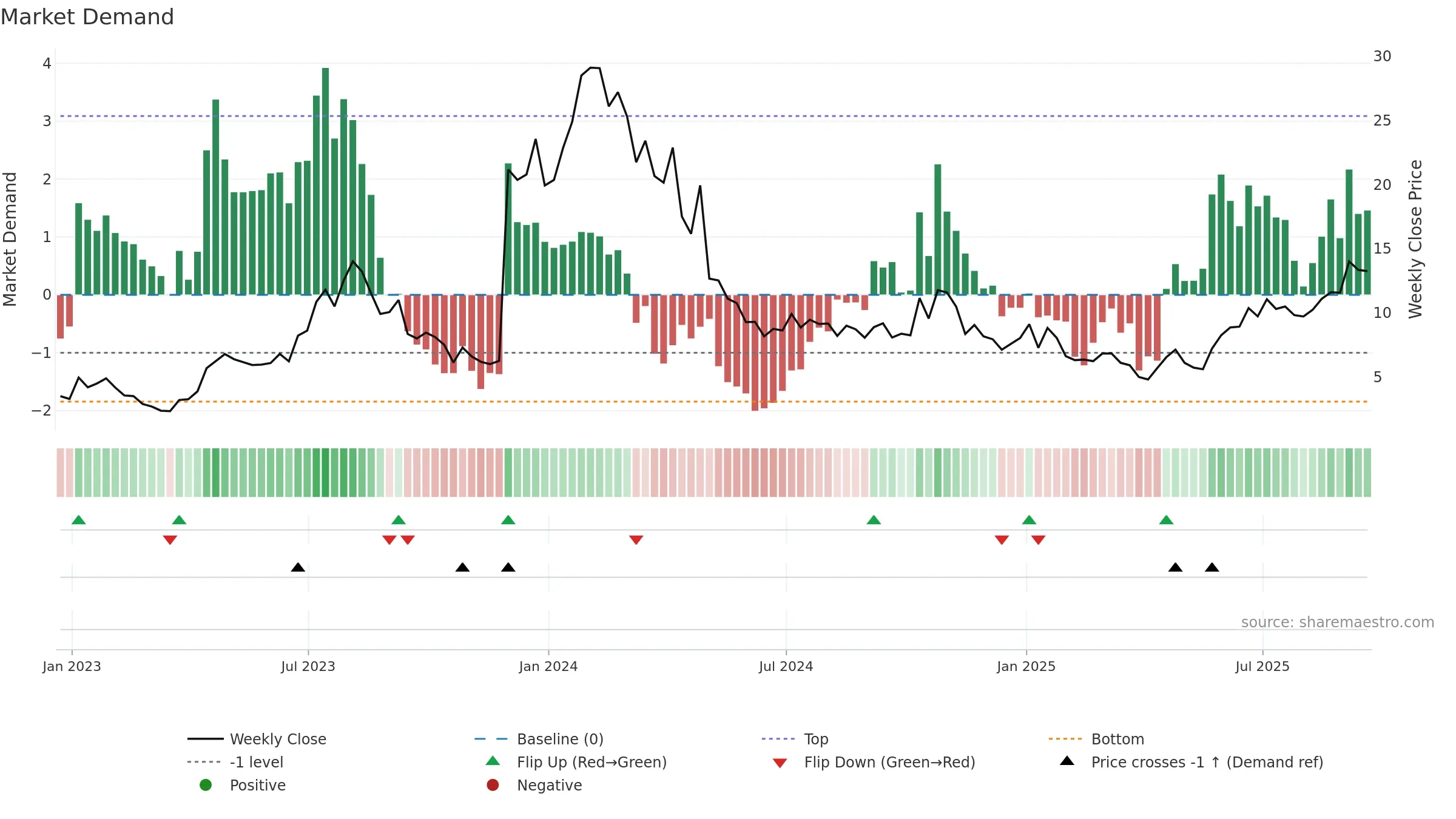 EYPT weekly Market Demand chart, closing 2025-09-19.