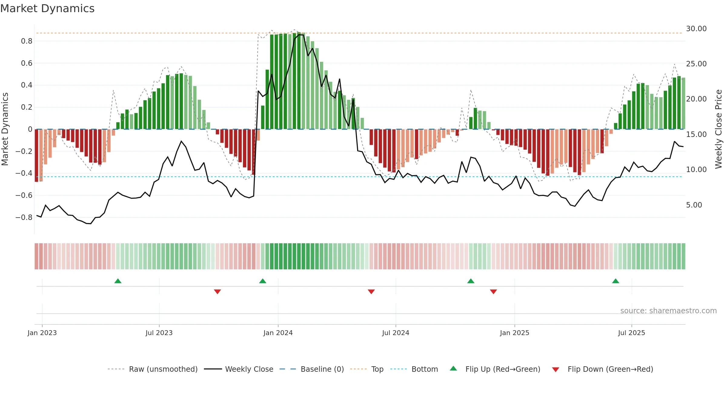 EYPT weekly Market Dynamics chart, closing 2025-09-19.