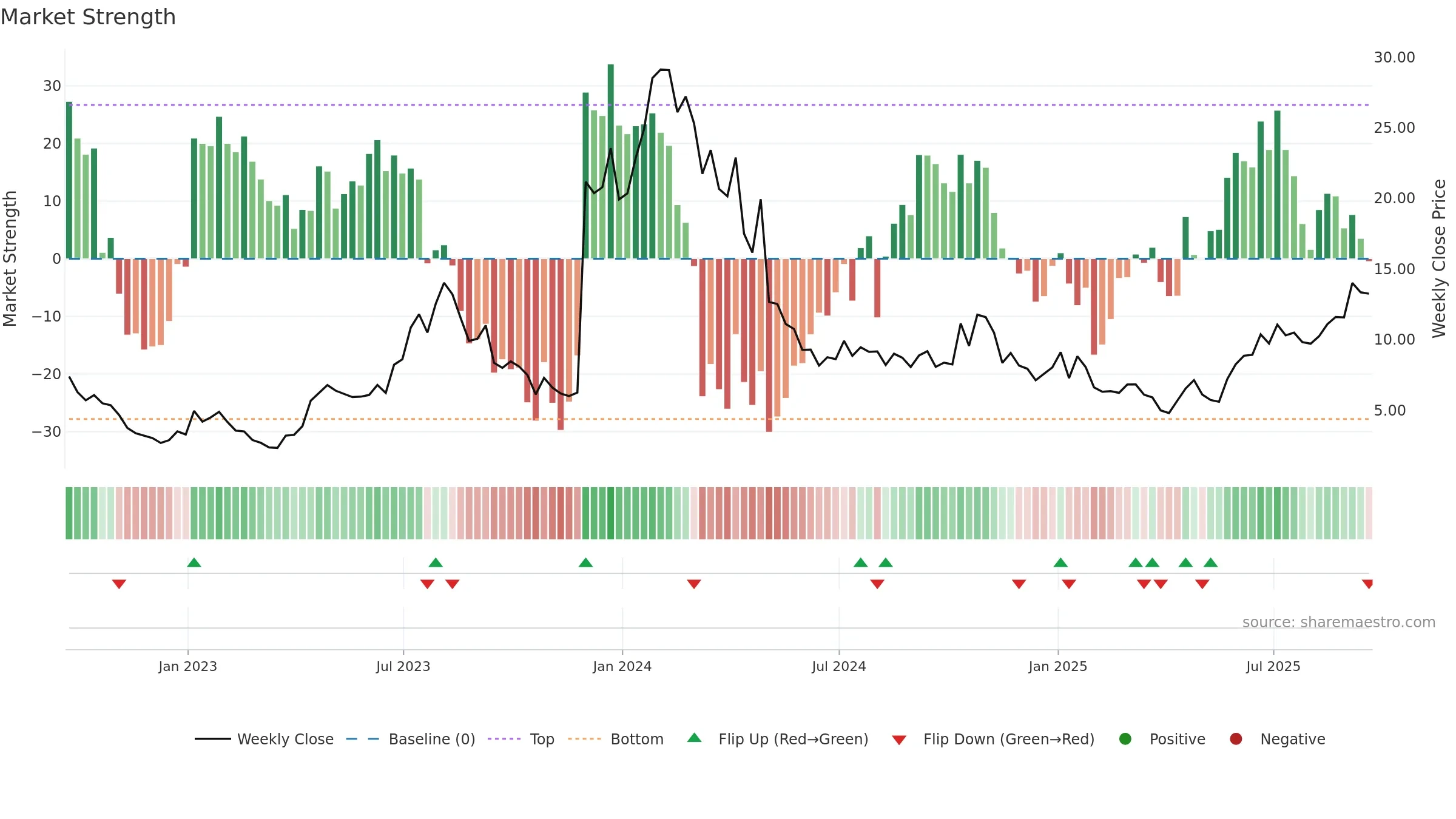 EYPT weekly Market Strength chart, closing 2025-09-19.