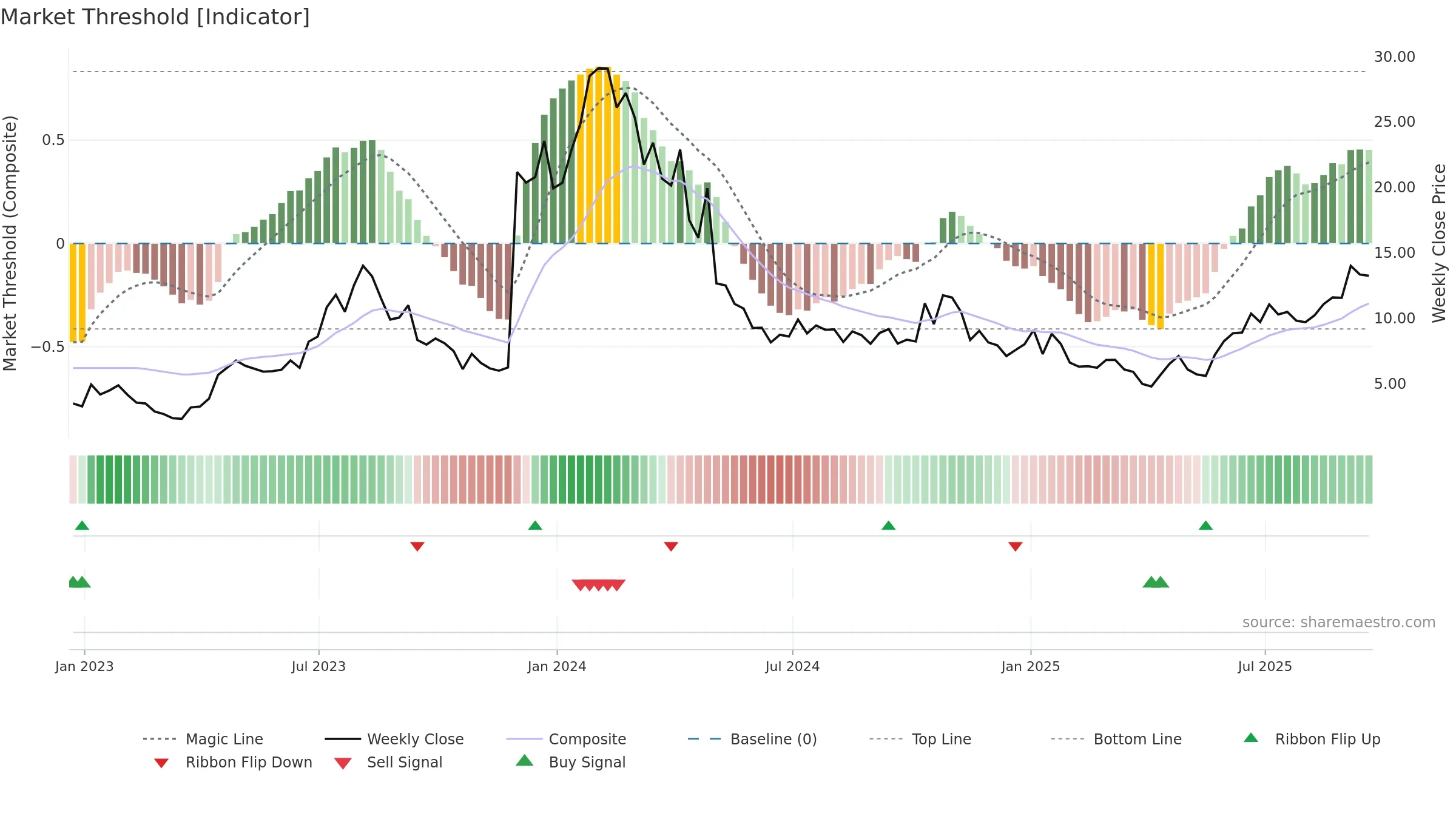 EYPT weekly Market Threshold chart, closing 2025-09-19.