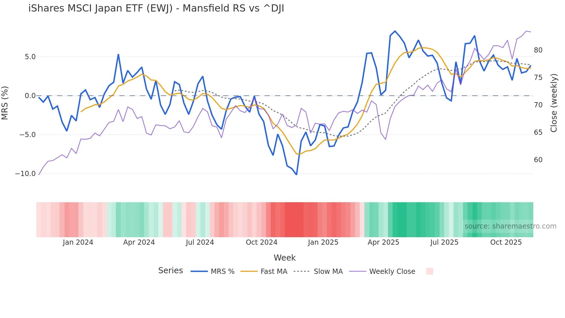 EWJ Mansfield Relative Strength chart