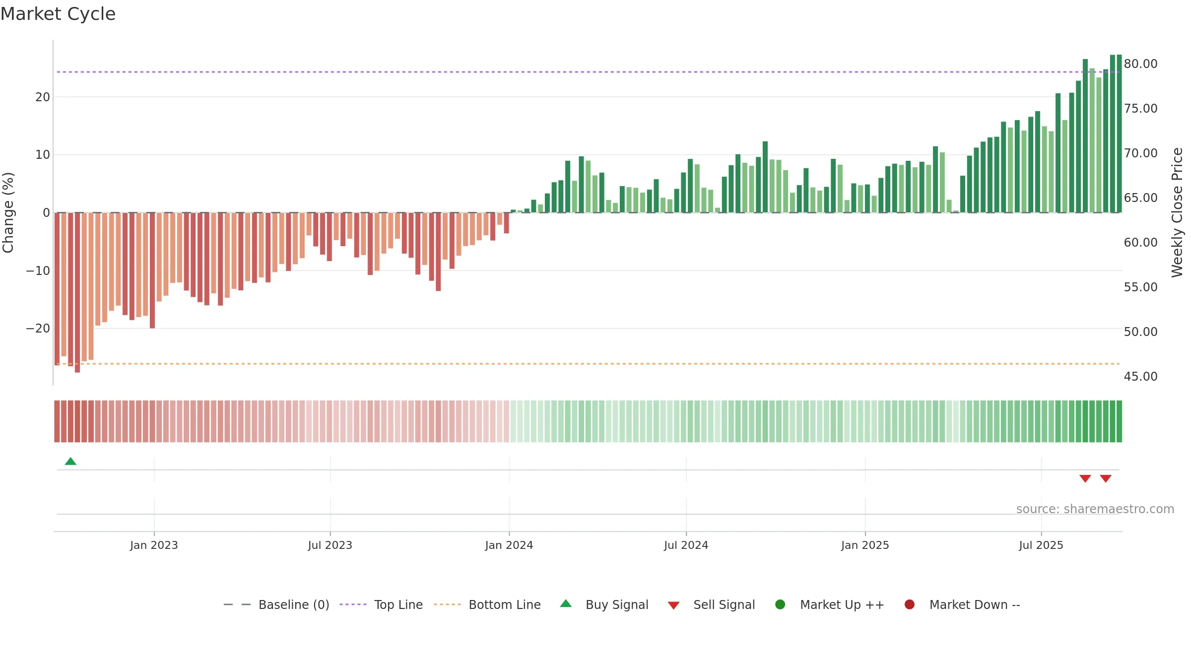 EWJ weekly Market Cycle chart, closing 2025-09-19.