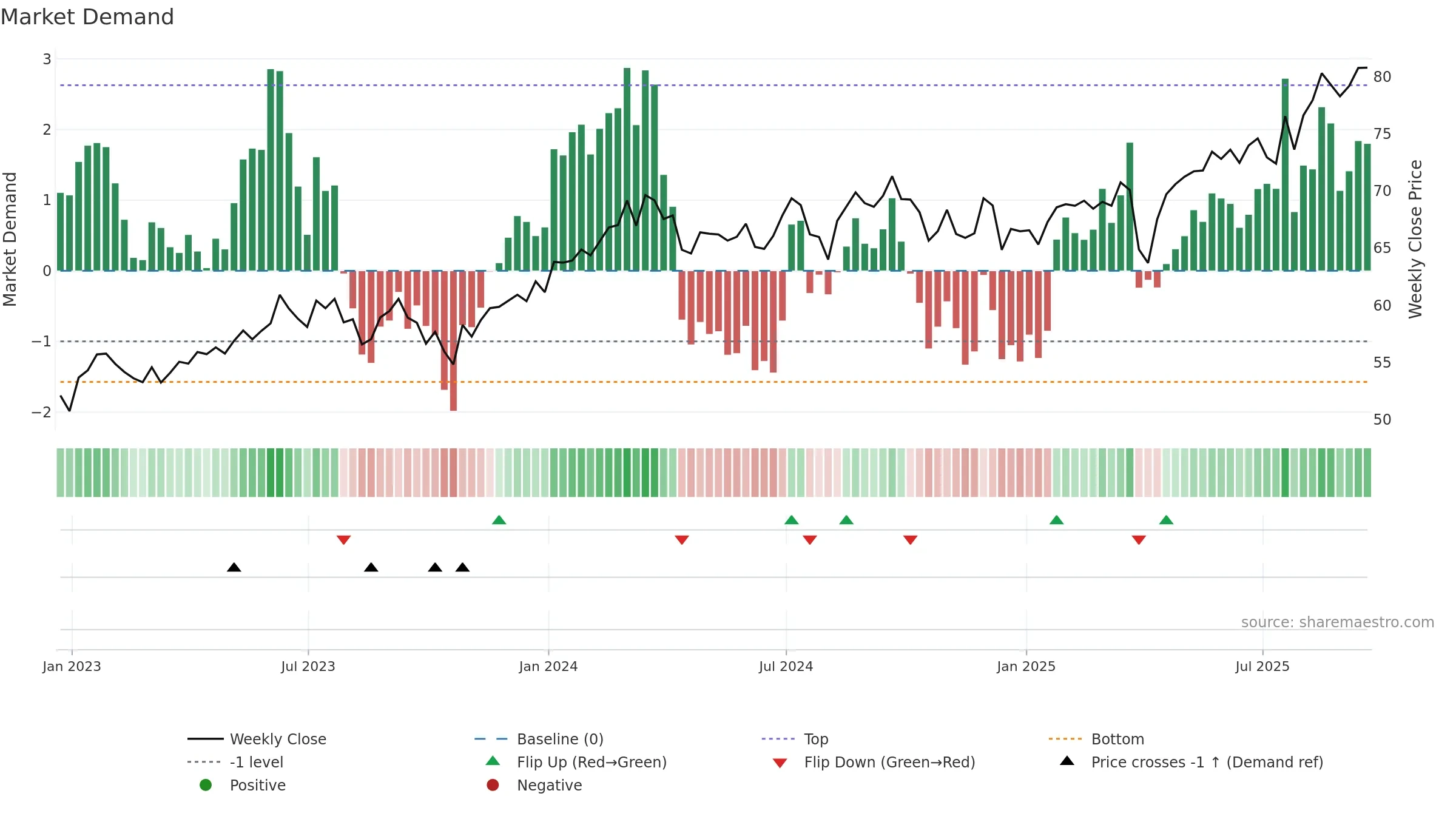 EWJ weekly Market Demand chart, closing 2025-09-19.
