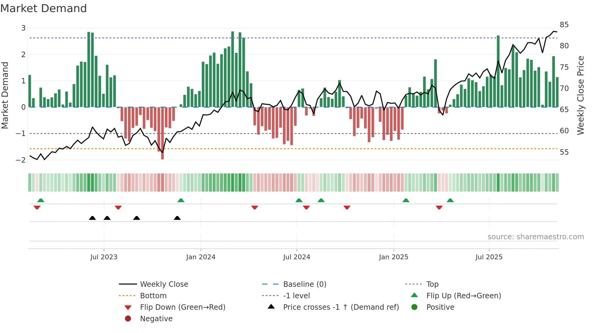 EWJ weekly Market Demand chart