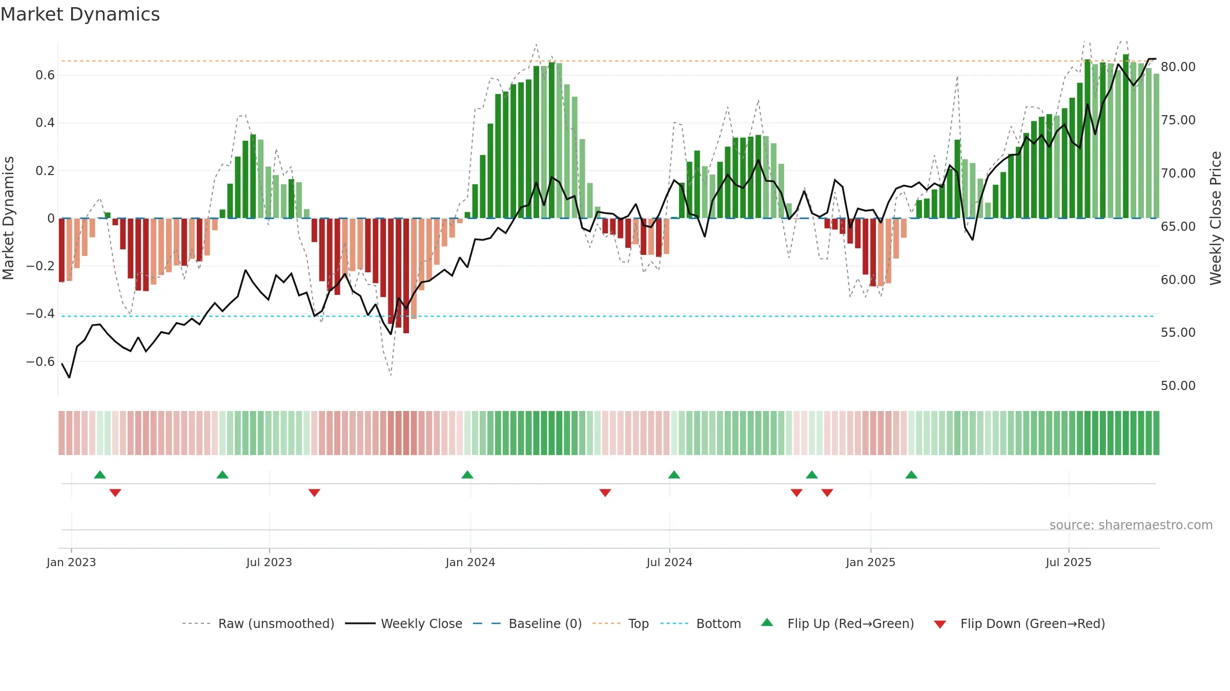 EWJ weekly Market Dynamics chart, closing 2025-09-19.