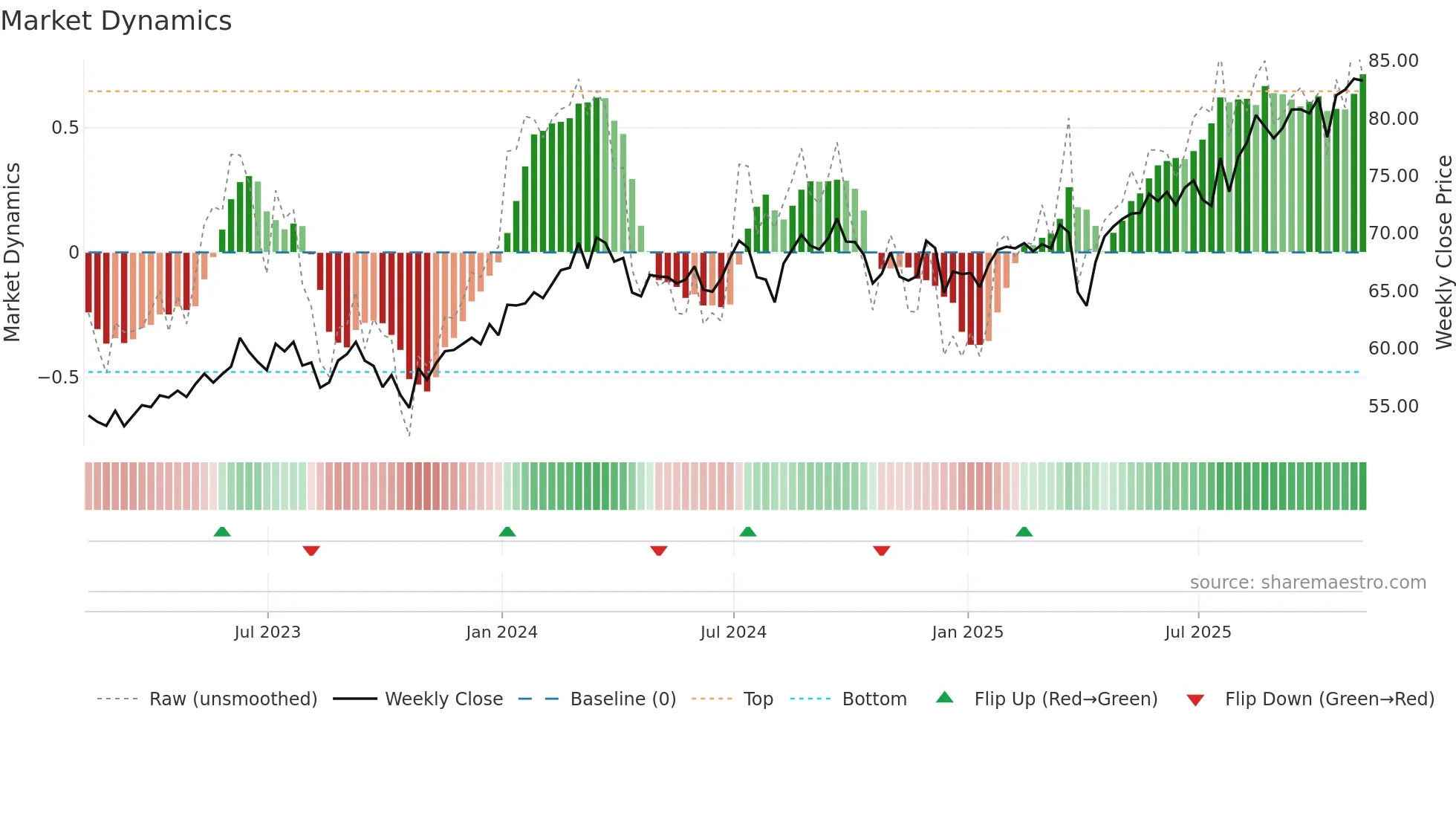 EWJ weekly Market Dynamics chart