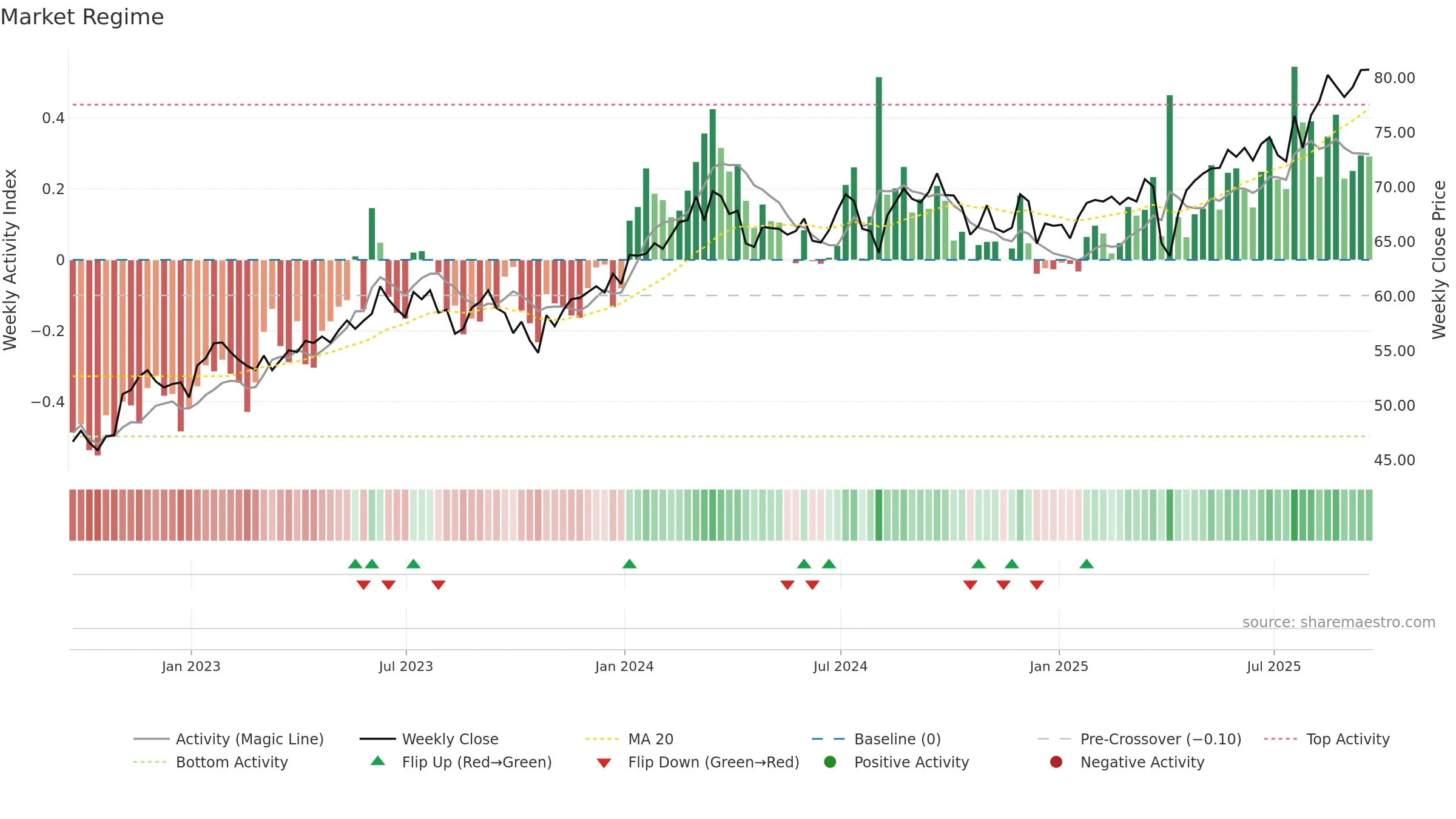 EWJ weekly Market Snapshot chart, closing 2025-09-19.