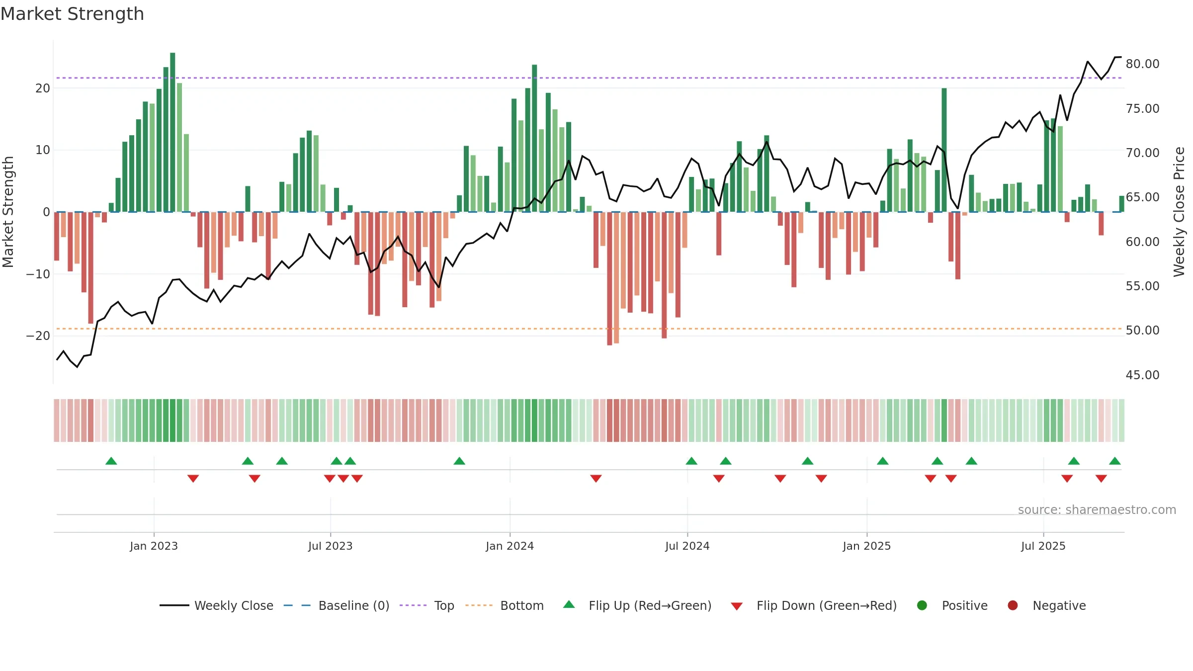 EWJ weekly Market Strength chart, closing 2025-09-19.