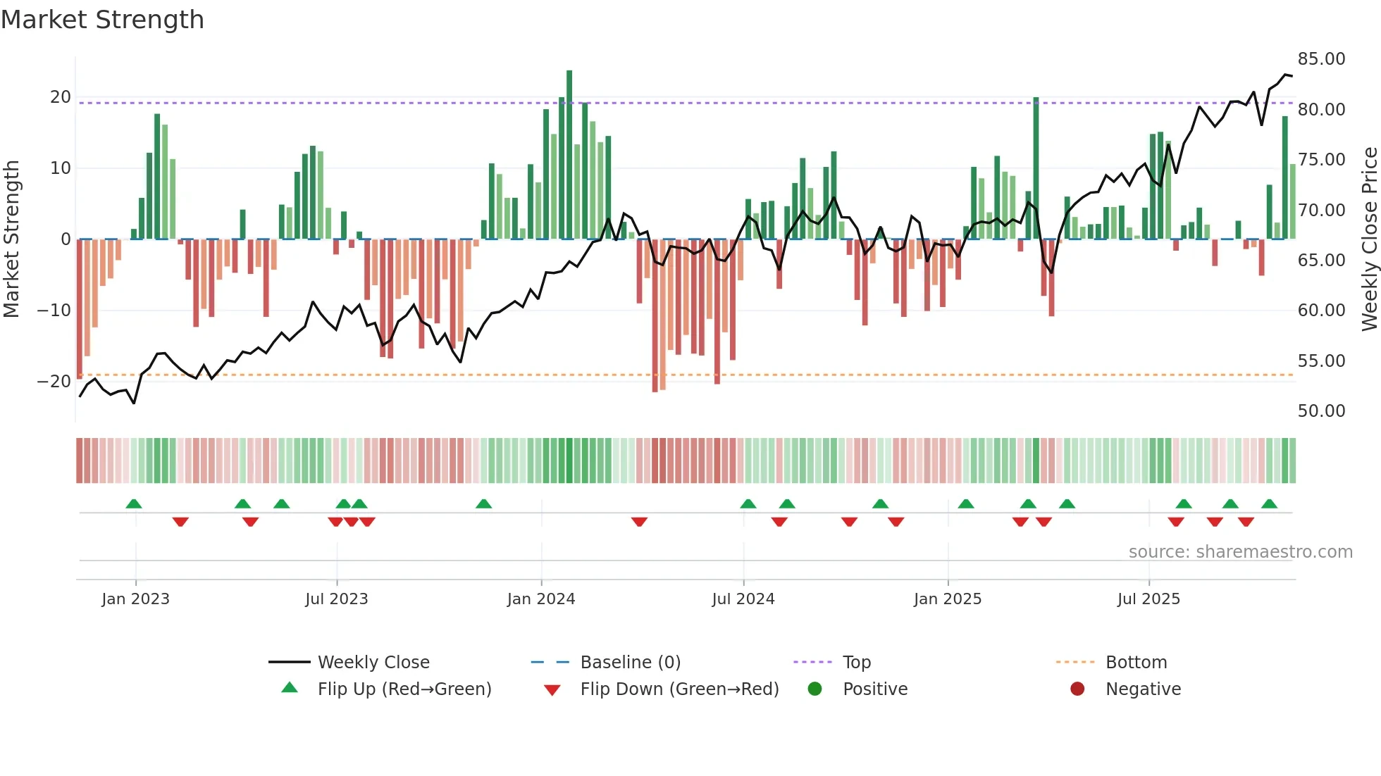 EWJ weekly Market Strength chart