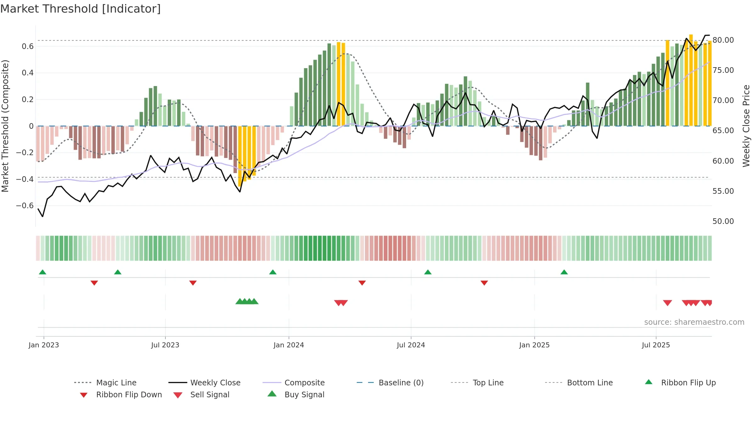 EWJ weekly Market Threshold chart, closing 2025-09-19.